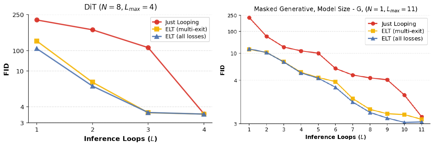 **Figure 13:** **Losses Ablation**. LHS: DiTs, RHS: Masked Generative.