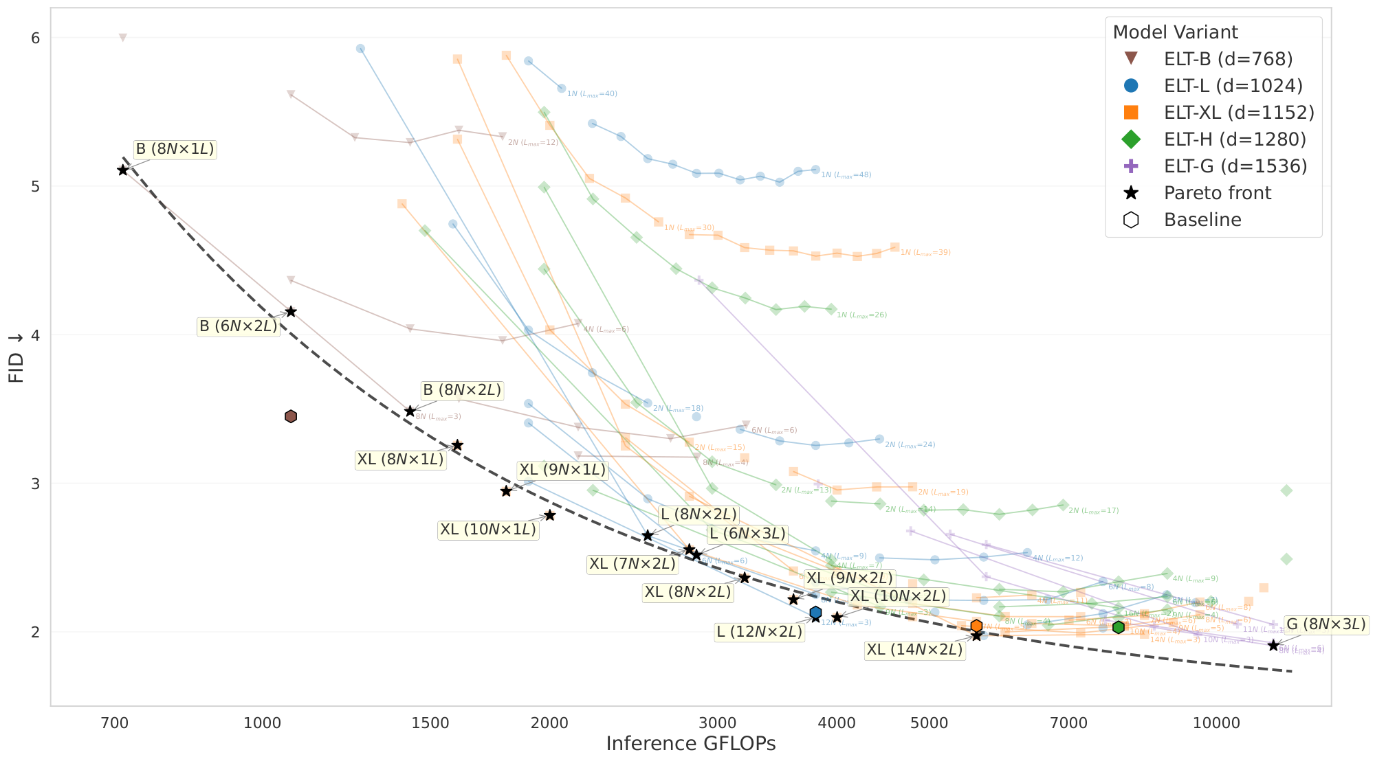 **Figure 4:** **Pareto front of FID vs. Inference GFLOPs**. The black curve denotes the fit (FID = $1922.5 \cdot G^{-0.95} + 1.48$) over pareto-optimal configurations, representing the best achievable FID for a given computational budget. Points are labeled as $N \text{ layers} \times L \text{ loops}$. Results demonstrate that ELT scales as effectively as the baseline while remaining significantly more parameter-efficient. Scaling both the model dimension ($d$) and the number of loops ($L$) follows a predictable efficiency frontier, where larger models with fewer loops often compete with smaller models with more loops at specific target GFLOPs. Trends across faded points show scaling along number of loops $L$ in inference, from a single run trained with a certain $L_{max}$ loops. Refer Table 6 for the exact baseline configuration, including the specific number of layers for each comparison point.