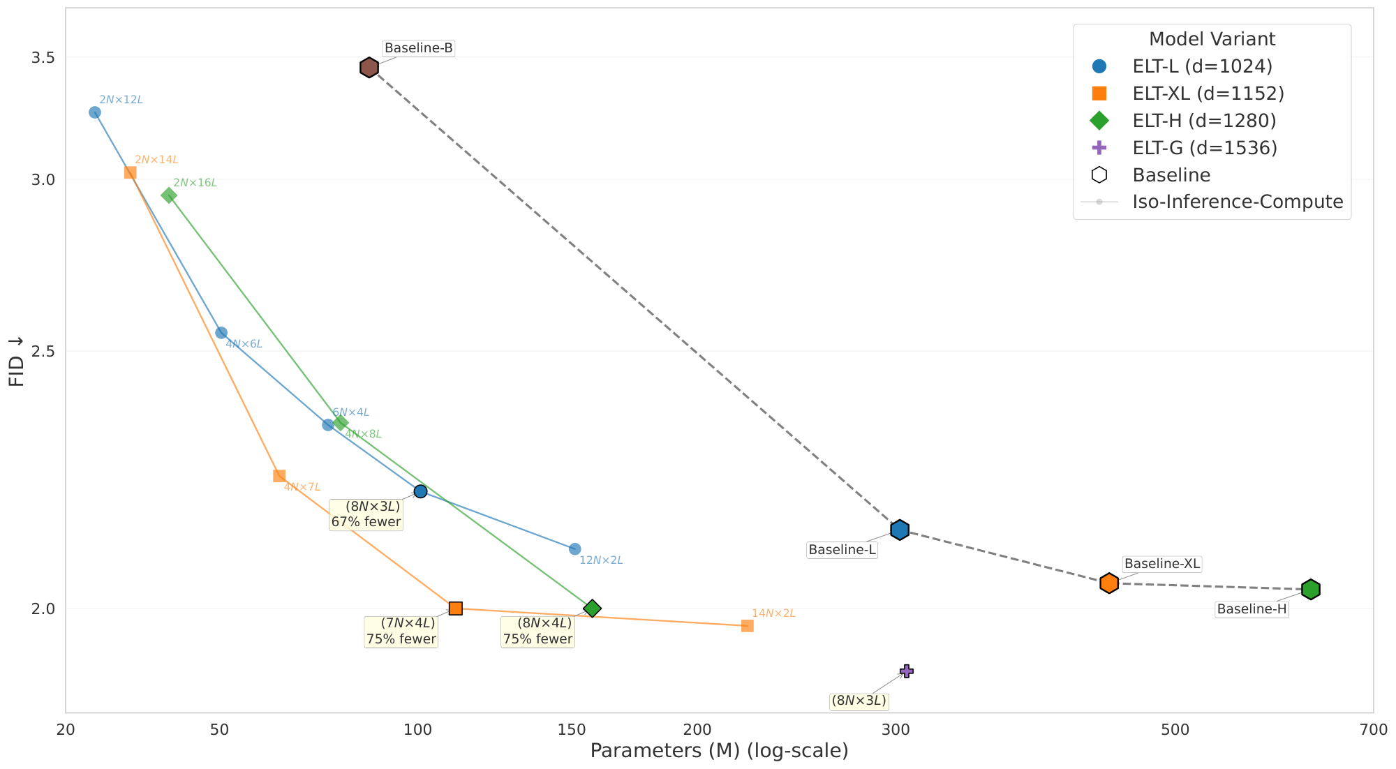 **Figure 5:** **Scaling with Parameters**. We show the best-achievable FID as a function of model parameters (log scale). Each series corresponds to iso-inference-compute configuration for a specific model width ($d$). Points are labeled as $N \ \text{layers} \times L \ \text{loops}$. Results show that increasing parameter count via model width yields superior FID. Proposed ELT mechanism shows that even parameter-constrained models can achieve similar performance through recursive depth. Each ELT point in the figure is best inference configuration ($N \times L$) chosen from its corresponding training run ($N \times L_{\text{max}}$). Refer Table 6 for the exact baseline configuration, including the specific number of layers for each comparison point.
