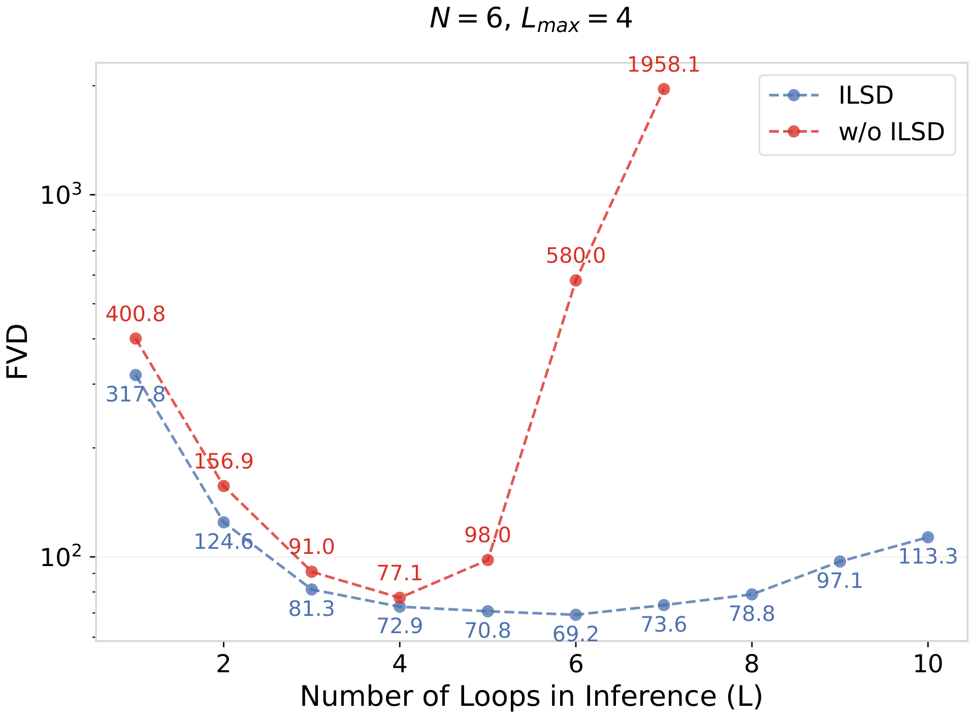 **Figure 7:** **Impact of ILSD on class-conditional UCF-101 generation.** ILSD significantly improves performance for all values of $L$ in inference especially when $L \neq L_{max}$.