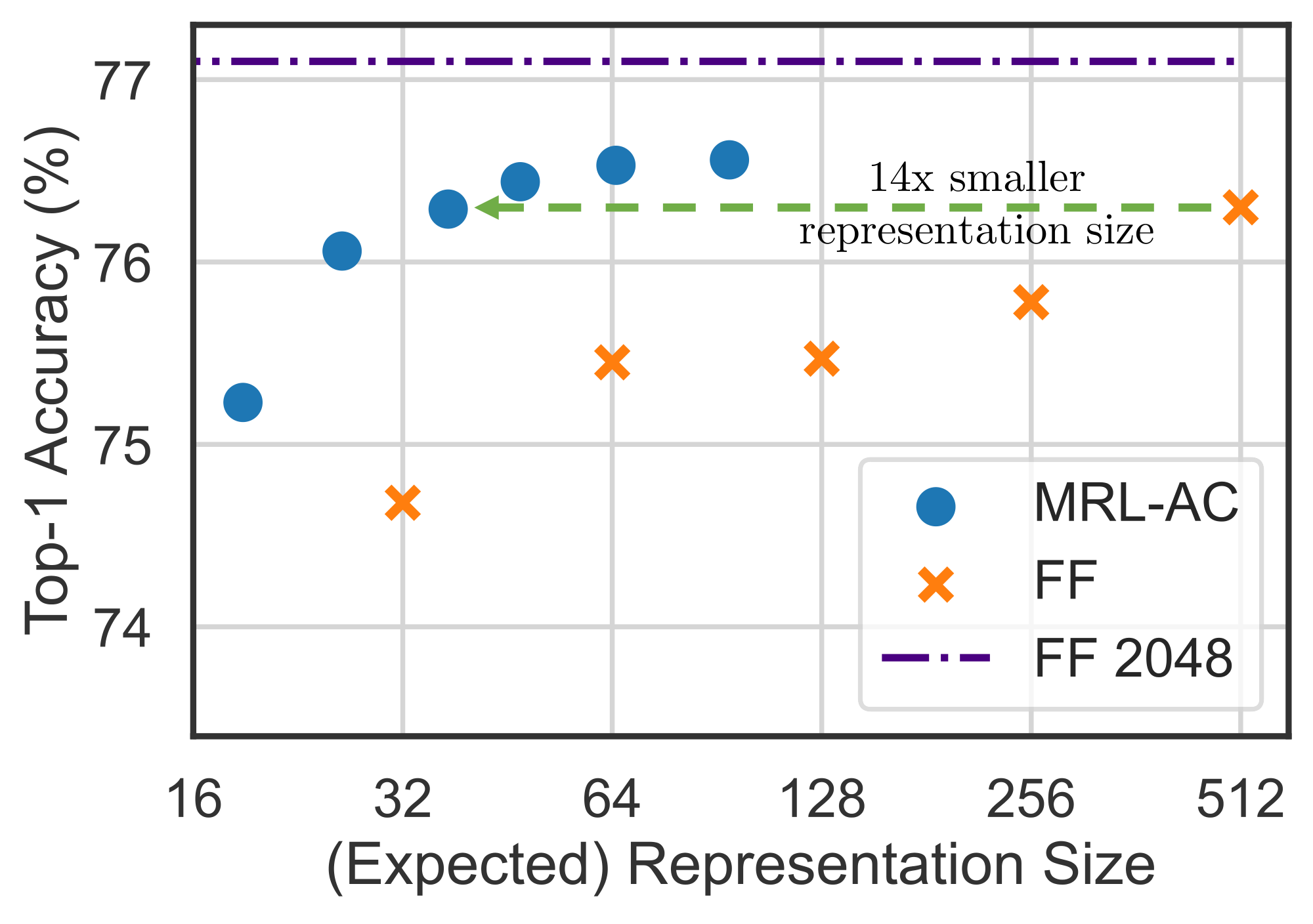 **Figure 9:** Adaptive classification on ${\rm MRL}$ ResNet50 using cascades results in $14\times$ smaller representation size for the same level of accuracy on ImageNet-1K ($\sim37$ vs $512$ dims for $76.3\%$).