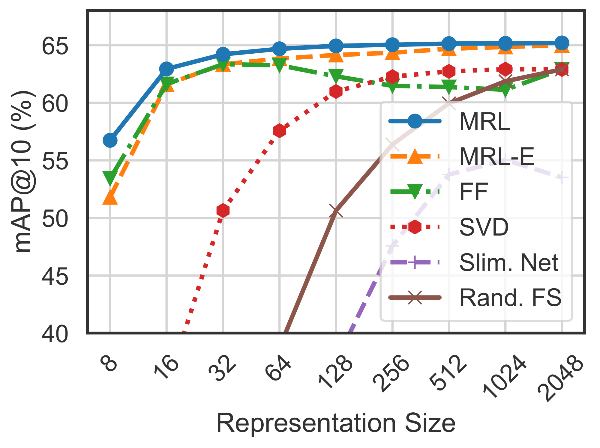 **Figure 10:** mAP@ $10$ for Image Retrieval on ImageNet-1K with ResNet50. ${\rm MRL}$ consistently produces better retrieval performance over the baselines across all the representation sizes.