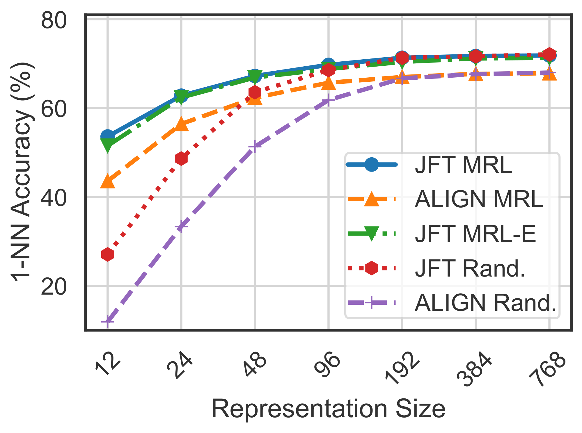 **Figure 7:** ImageNet-1K 1-NN accuracy for ViT-B/16 models trained on JFT-300M & as part of ALIGN. ${\rm MRL}$ scales seamlessly to web-scale with minimal training overhead.