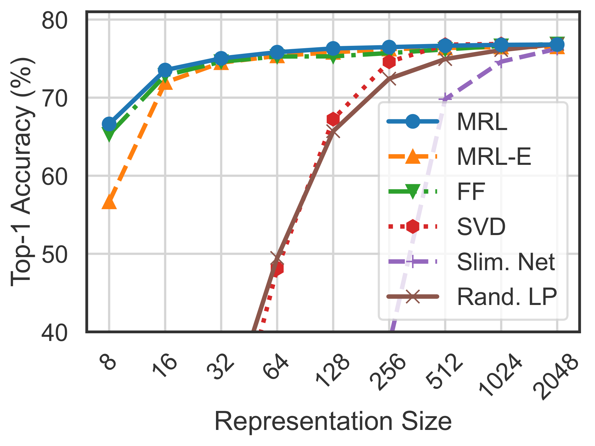 **Figure 5:** ImageNet-1K linear classification accuracy of ResNet50 models. ${\rm MRL}$ is as accurate as the independently trained FF models for every representation size.