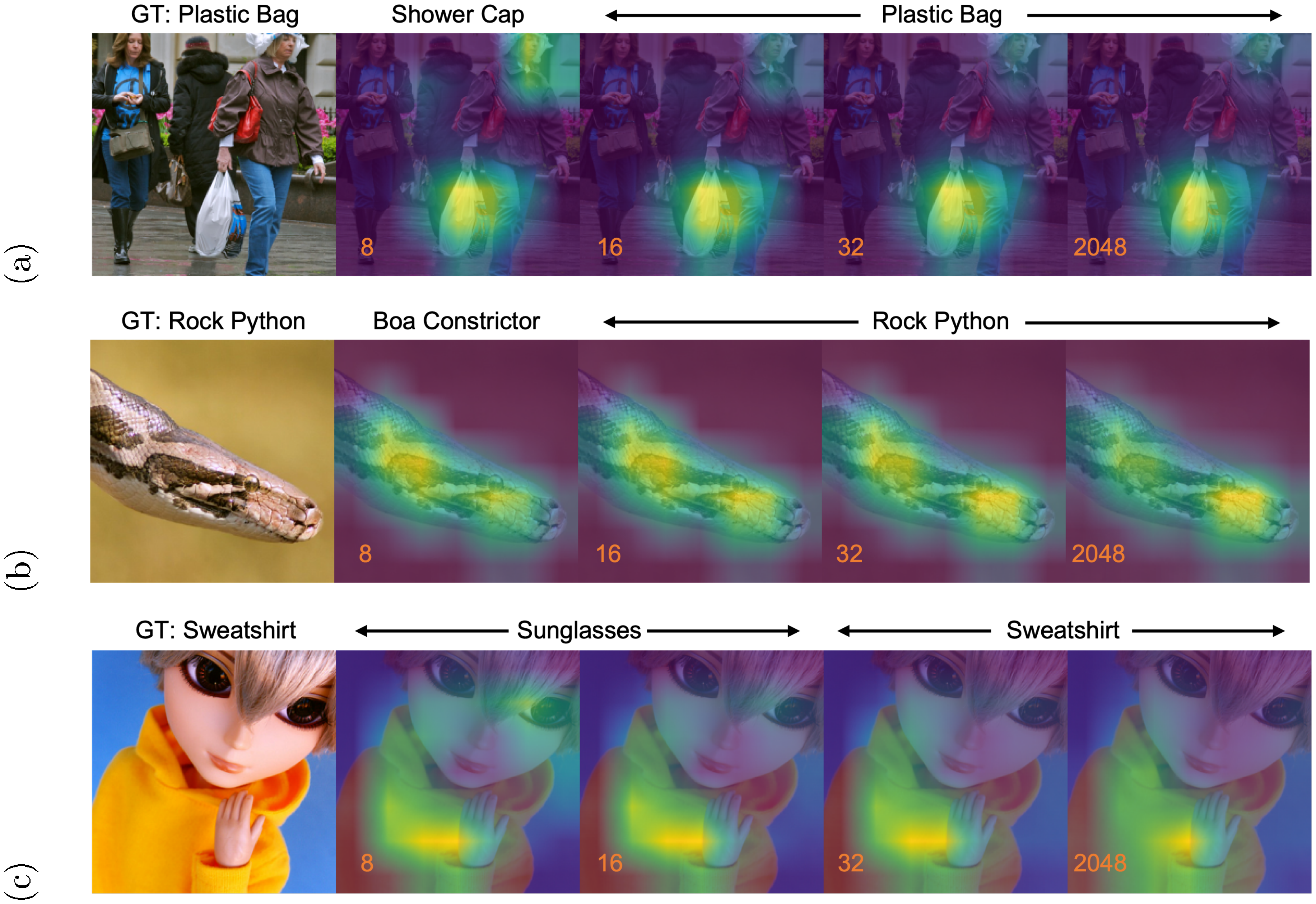 **Figure 12:** Grad-CAM ([85]) progression of predictions in ${\rm MRL}$ model across $8, 16, 32 \text{ and } 2048$ dimensions. (a) $8$-dimensional representation confuses due to presence of other relevant objects (with a larger field of view) in the scene and predicts "shower cap" ; (b) $8$-dim model confuses within the same super-class of "boa" ; (c) $8$ and $16$-dim models incorrectly focus on the eyes of the doll ("sunglasses") and not the "sweatshirt" which is correctly in focus at higher dimensions; ${\rm MRL}$ fails gracefully in these scenarios and shows potential use cases of disagreement across dimensions.