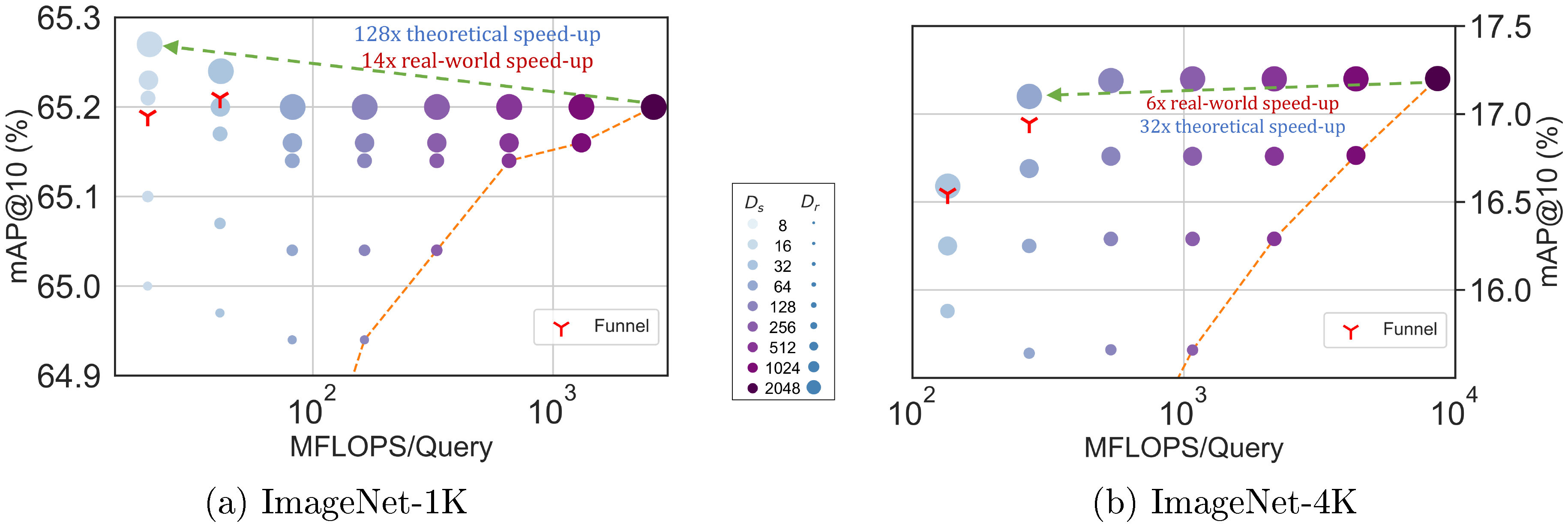 **Figure 11:** The trade-off between mAP@ $10$ vs MFLOPs/Query for Adaptive Retrieval (AR) on ImageNet-1K (left) and ImageNet-4K (right). Every combination of $D_s$ & $D_r$ falls above the Pareto line (orange dots) of single-shot retrieval with a fixed representation size while having configurations that are as accurate while being up to $14\times$ faster in real-world deployment. Funnel retrieval is almost as accurate as the baseline while alleviating some of the parameter choices of Adaptive Retrieval.