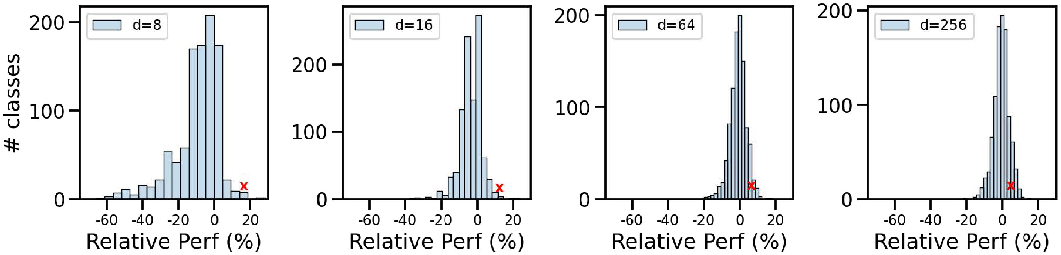 **Figure 15:** Progression of relative per-class accuracy vs MRL-2048. As the dimensionality increases, the spread shrinks while the class marked (**x**) (Madagascar cat) loses accuracy.