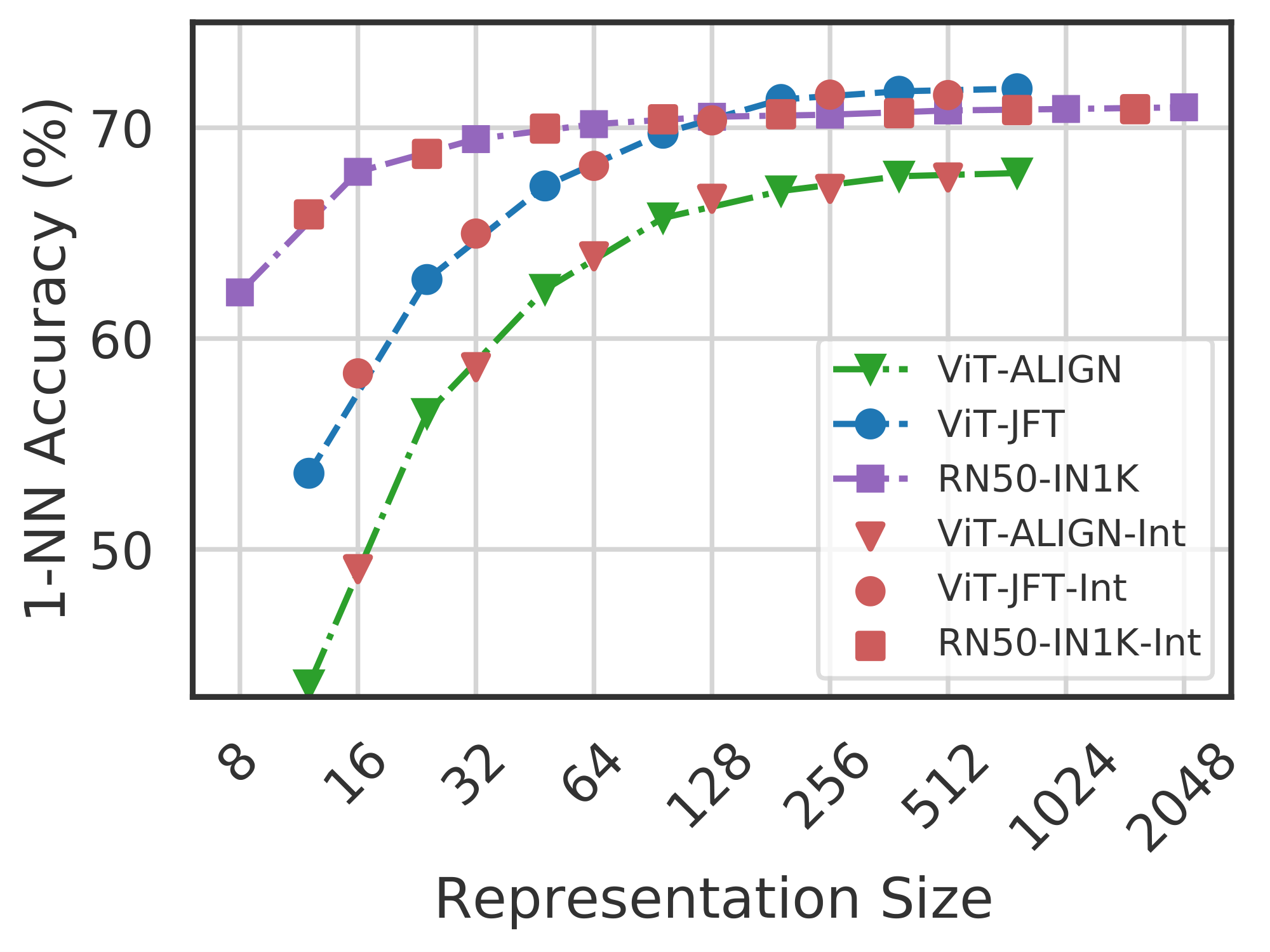 **Figure 8:** Despite optimizing ${\rm MRL}$ only for $O(\log(d))$ dimensions for ResNet50 and ViT-B/16 models; the accuracy in the intermediate dimensions shows interpolating behaviour.