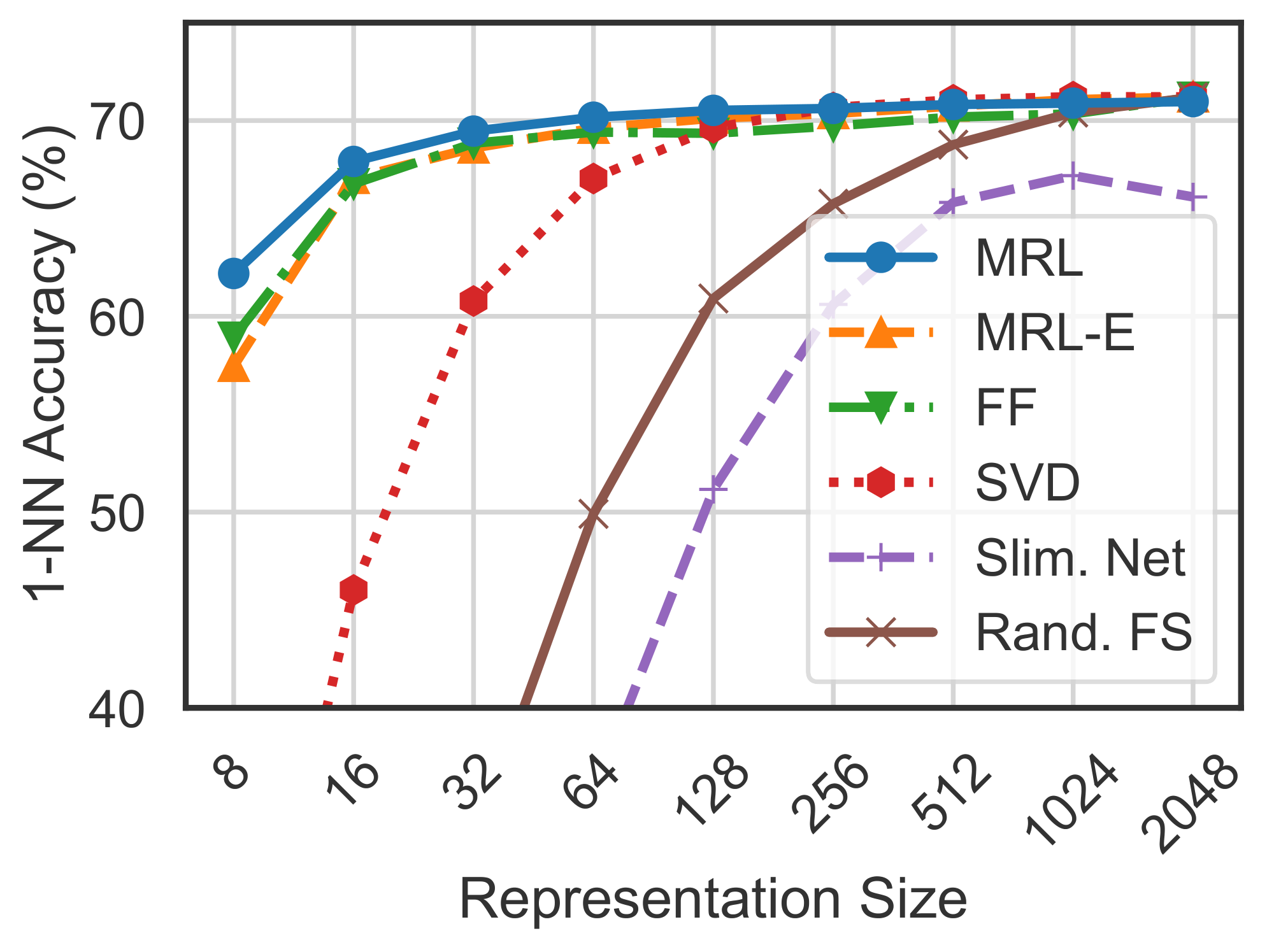 **Figure 6:** ImageNet-1K 1-NN accuracy of ResNet50 models measuring the representation quality for downstream task. ${\rm MRL}$ outperforms all the baselines across all representation sizes.