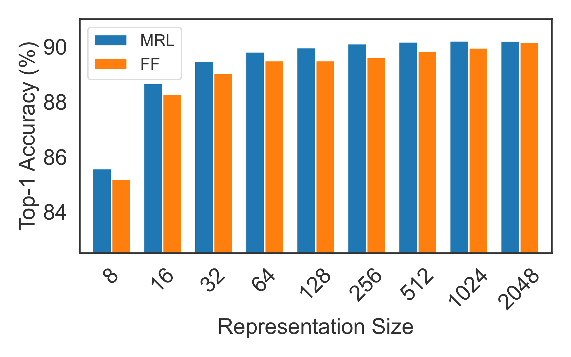 **Figure 13:** 31-way ImageNet-1K superclass classification across representation size for ${\rm MRL}$ & FF models showing the capture of underlying hierarchy through tight information bottlenecks.