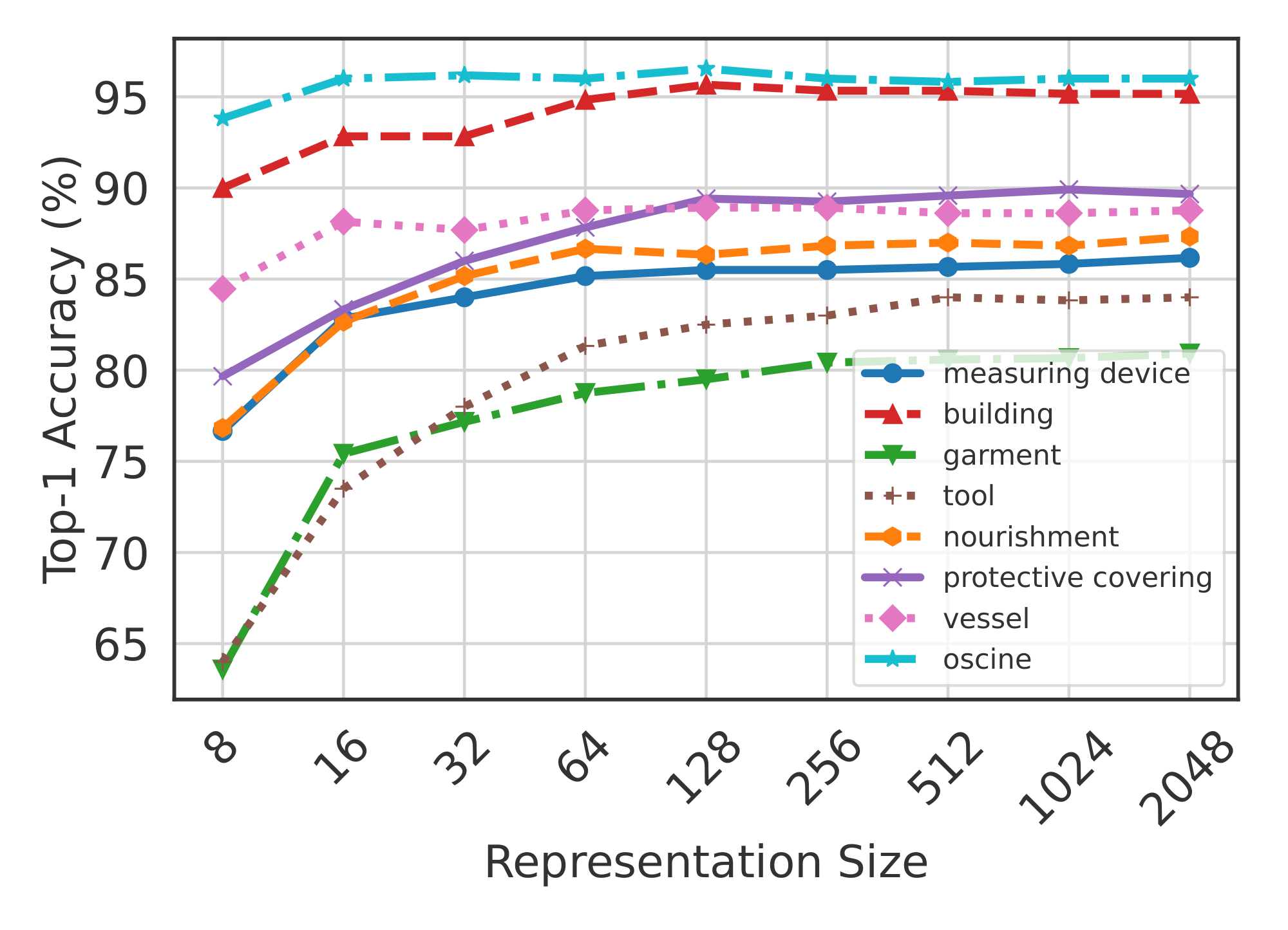 **Figure 14:** Diverse per-superclass accuracy trends across representation sizes for ResNet50- ${\rm MRL}$ on ImageNet-1K.