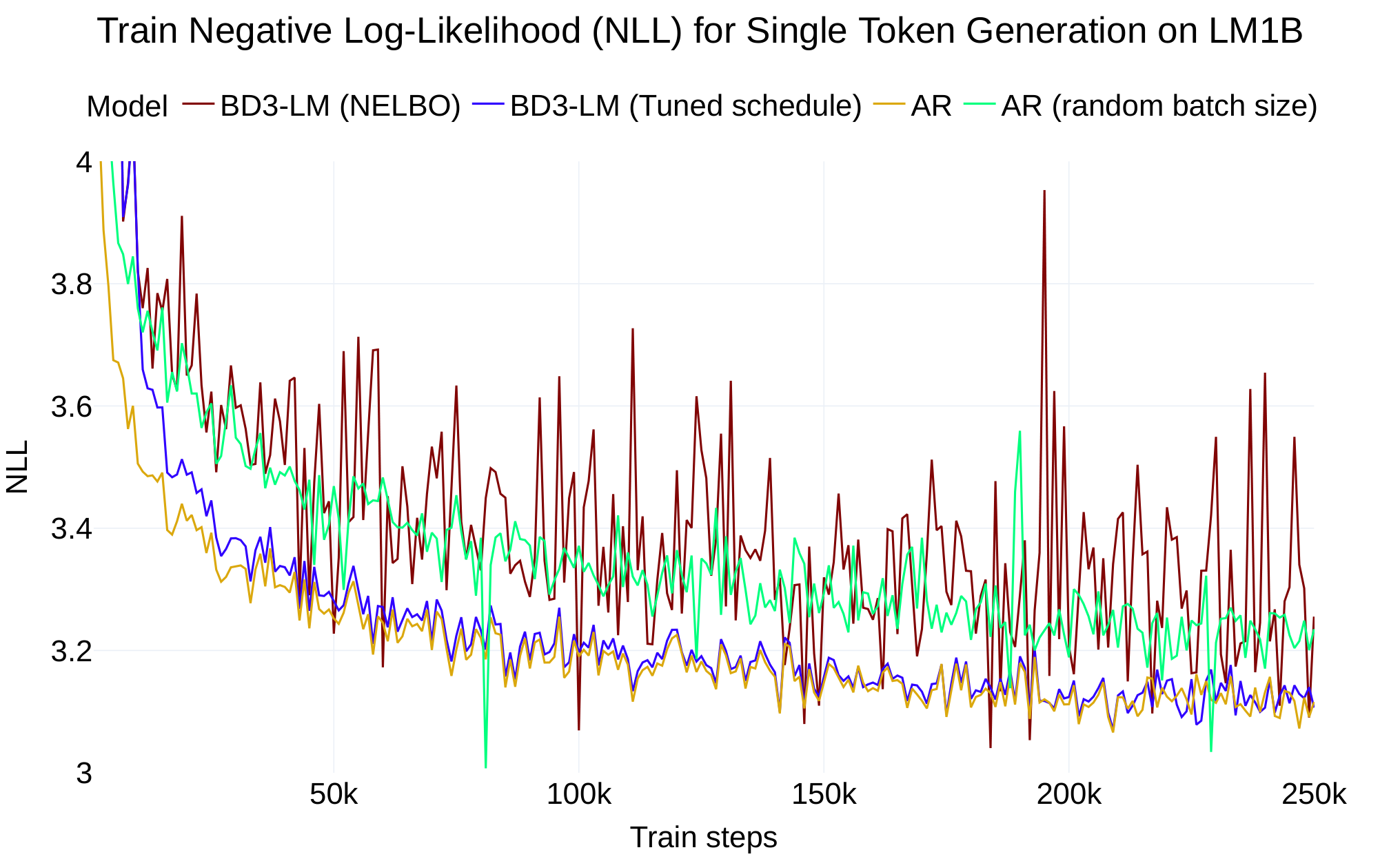 **Figure 2:** Train NLLs for modeling the per-token likelihood on LM1B. Models are trained on 16B tokens. Training under the discrete diffusion NELBO, where half of the tokens in a batch are masked on average, has similar training variance to an AR model with a random batch size.