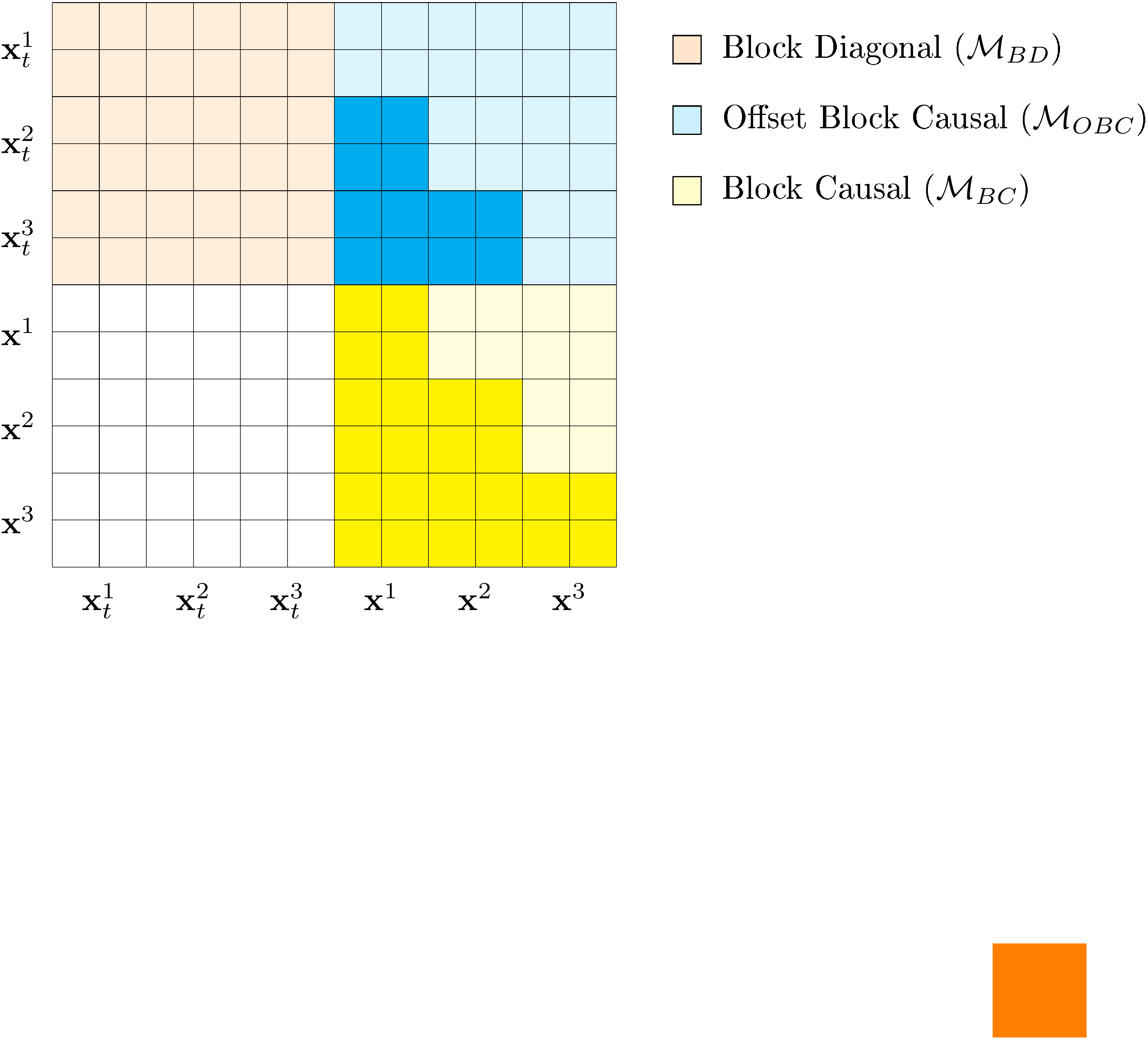 **Figure 3:** Example of Specialized Attention Mask