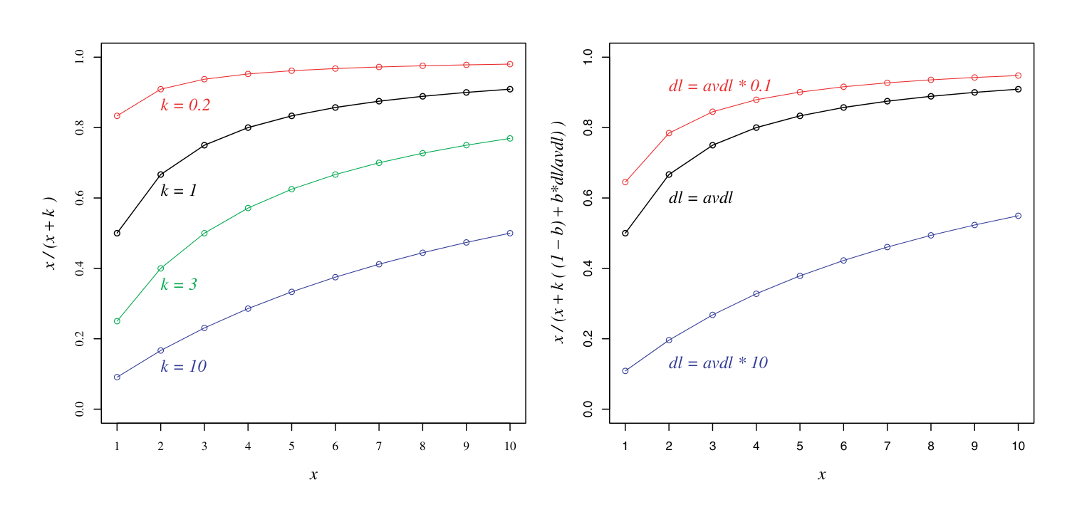 Fig. 3.3 Saturation functions generated by Equation (3.10) with raw frequencies (left) and with frequencies normalised using Equation (3.13) (right). Stronger saturation is obtained with lower values of k (left) and with shorter documents (right). For the plot on the right we used k = 1 and b = 0.5.