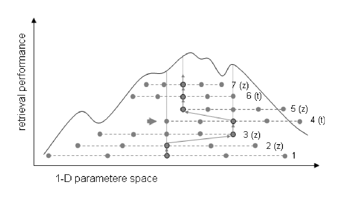 Fig. 5.1 Greedy Optimisation example: robust line search.