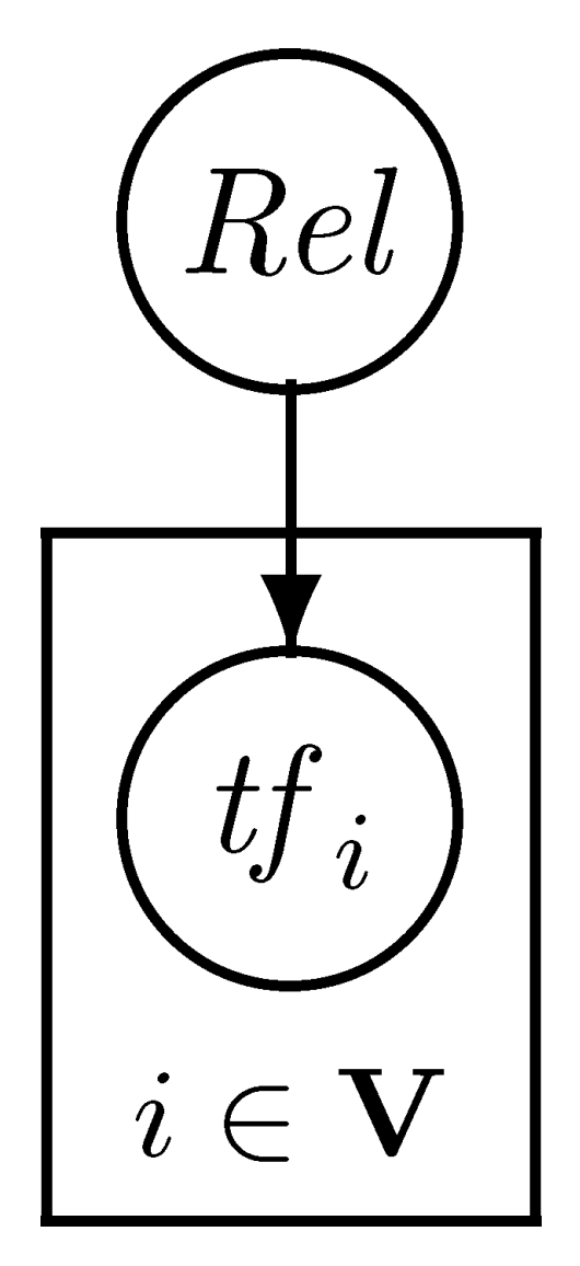 Fig. 2.1 Graphical model indicating basic independence assumptions.