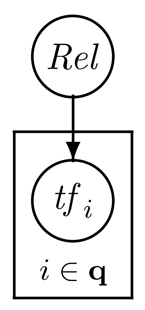 Fig. 2.2 Graphical model for restriction to query terms.