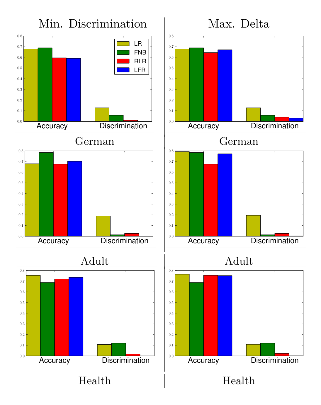 Figure 1. Results on test sets for the three datasets (German, Adult, and Health), for two different model selection criteria: minimizing discrimination and maximizing the difference between accuracy and discrimination.