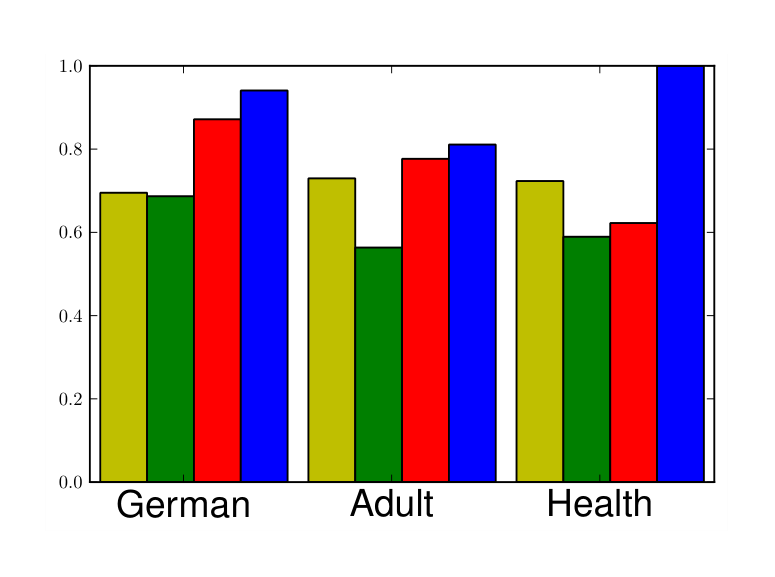 Figure 3. The plot shows the accuracy of predicting the sensitive variable ($sAcc$) for the different datasets. Raw involves predictions directly from all input dimensions except for $S$, while Proto involves predictions from the learned fair representations.