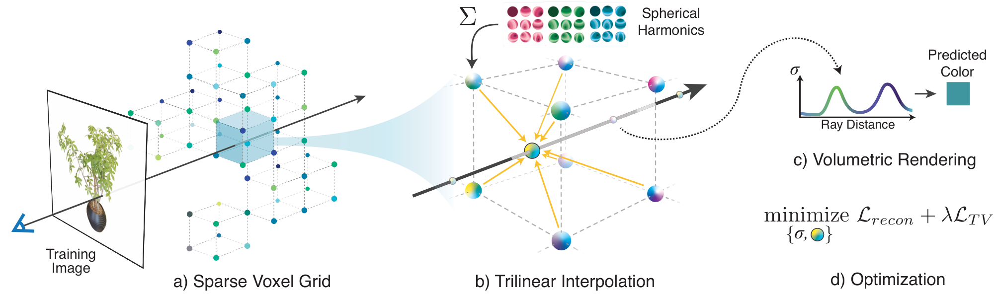 **Figure 2:** **Overview of our sparse Plenoxel model.** Given a set of images of an object or scene, we reconstruct a (a) sparse voxel ("Plenoxel") grid with density and spherical harmonic coefficients at each voxel. To render a ray, we (b) compute the color and opacity of each sample point via trilinear interpolation of the neighboring voxel coefficients. We integrate the color and opacity of these samples using (c) differentiable volume rendering, following the recent success of NeRF [1]. The voxel coefficients can then be (d) optimized using the standard MSE reconstruction loss relative to the training images, along with a total variation regularizer.