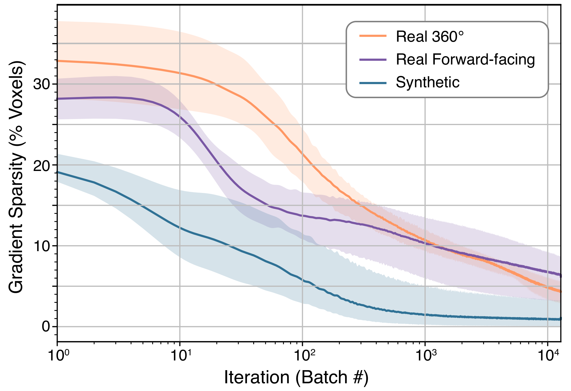 **Figure 4:** **Gradient sparsity.** The gradient becomes very sparse spatially within the first 12800 batches (one epoch for the synthetic scenes), with as few as 1% of the voxels updating per batch in the synthetic case. This enables efficient training via sparse parameter updates. The solid lines show the mean and the shaded regions show the full range of values among all scenes of each type.