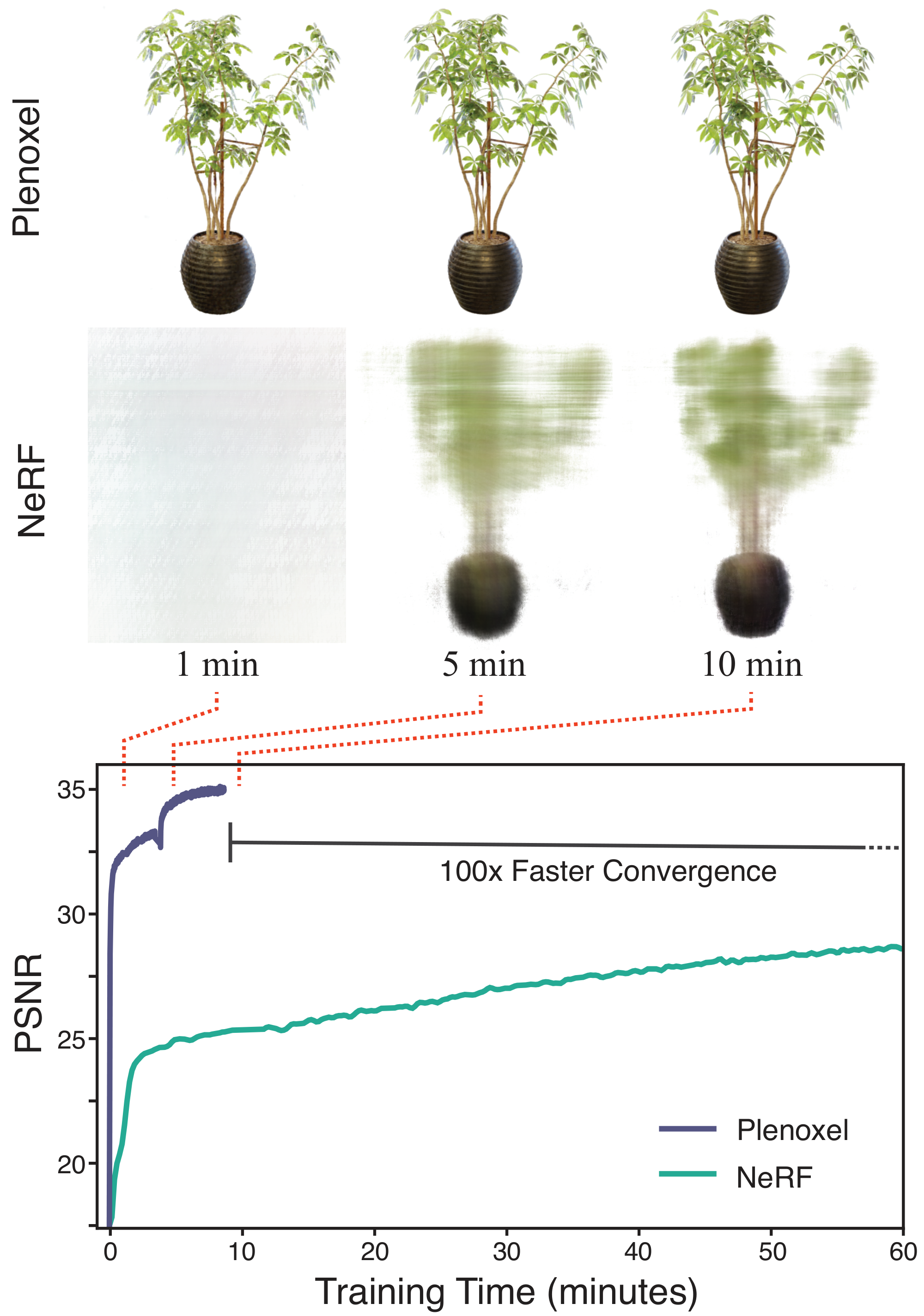 **Figure 1:** **Plenoxel: Plenoptic Volume Elements** for fast optimization of radiance fields. We show that direct optimization of a fully explicit 3D model can match the rendering quality of modern neural based approaches such as NeRF while optimizing over two orders of magnitude faster.