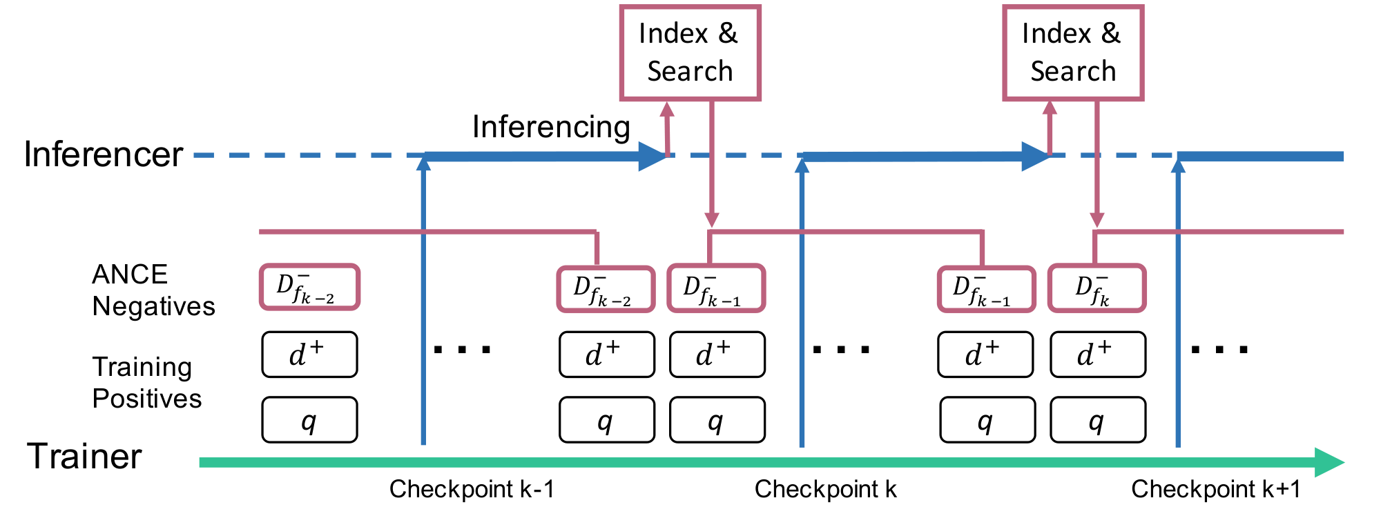 **Figure 2:** ANCE Asynchronous Training. The Trainer learns the representation using negatives from the ANN index. The Inferencer uses a recent checkpoint to update the representation of documents in the corpus and once finished, refreshes the ANN index with most up-to-date encodings.