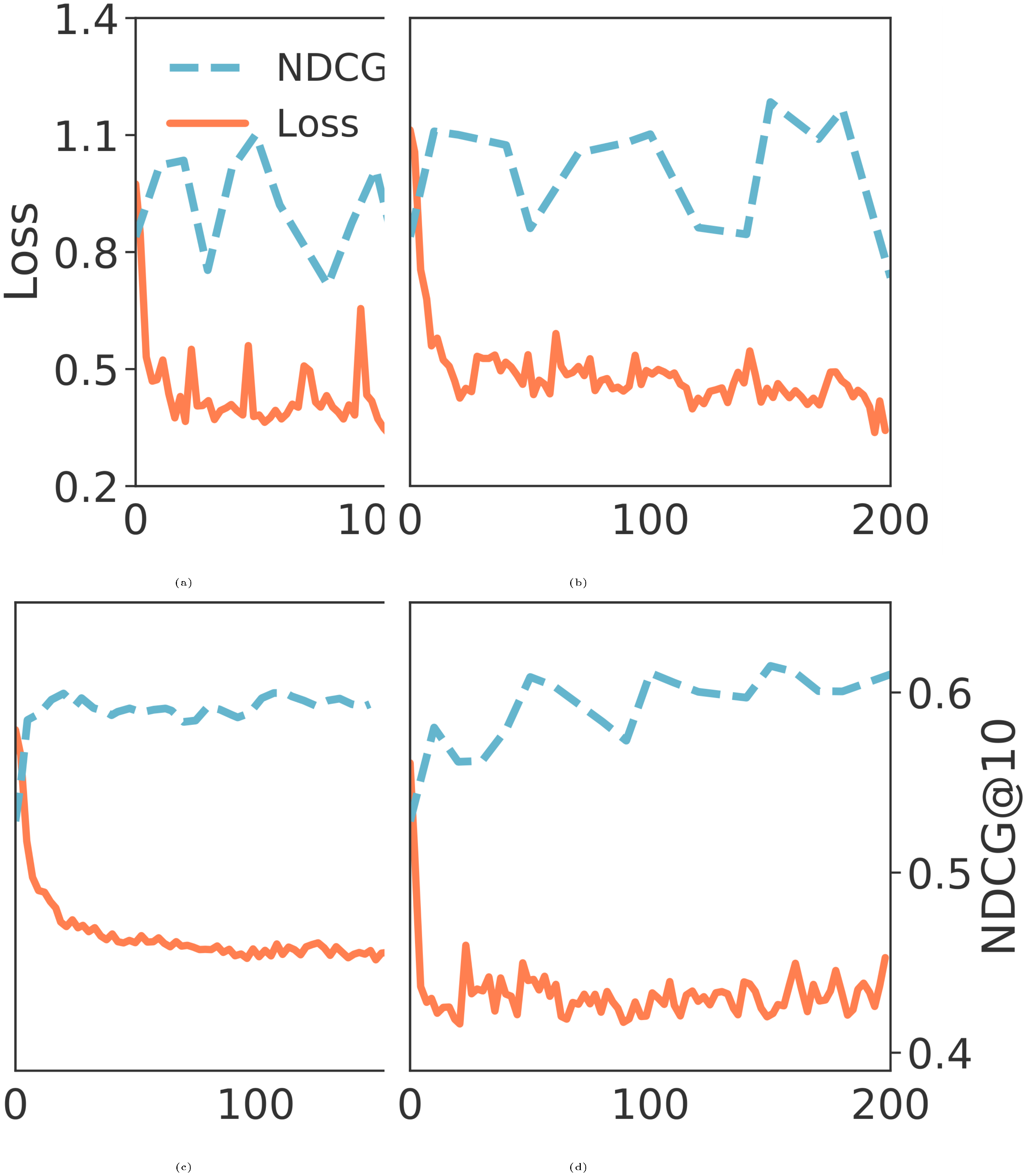 **Figure 5:** Training loss and testing NDCG of ANCE (FirstP) on documents, with different ANN index refreshing (e.g., per 10k Batch), Trainer:Inferencer GPU allocation, and learning rate (e.g., 1e-5). X-axes is the training steps in thousands.