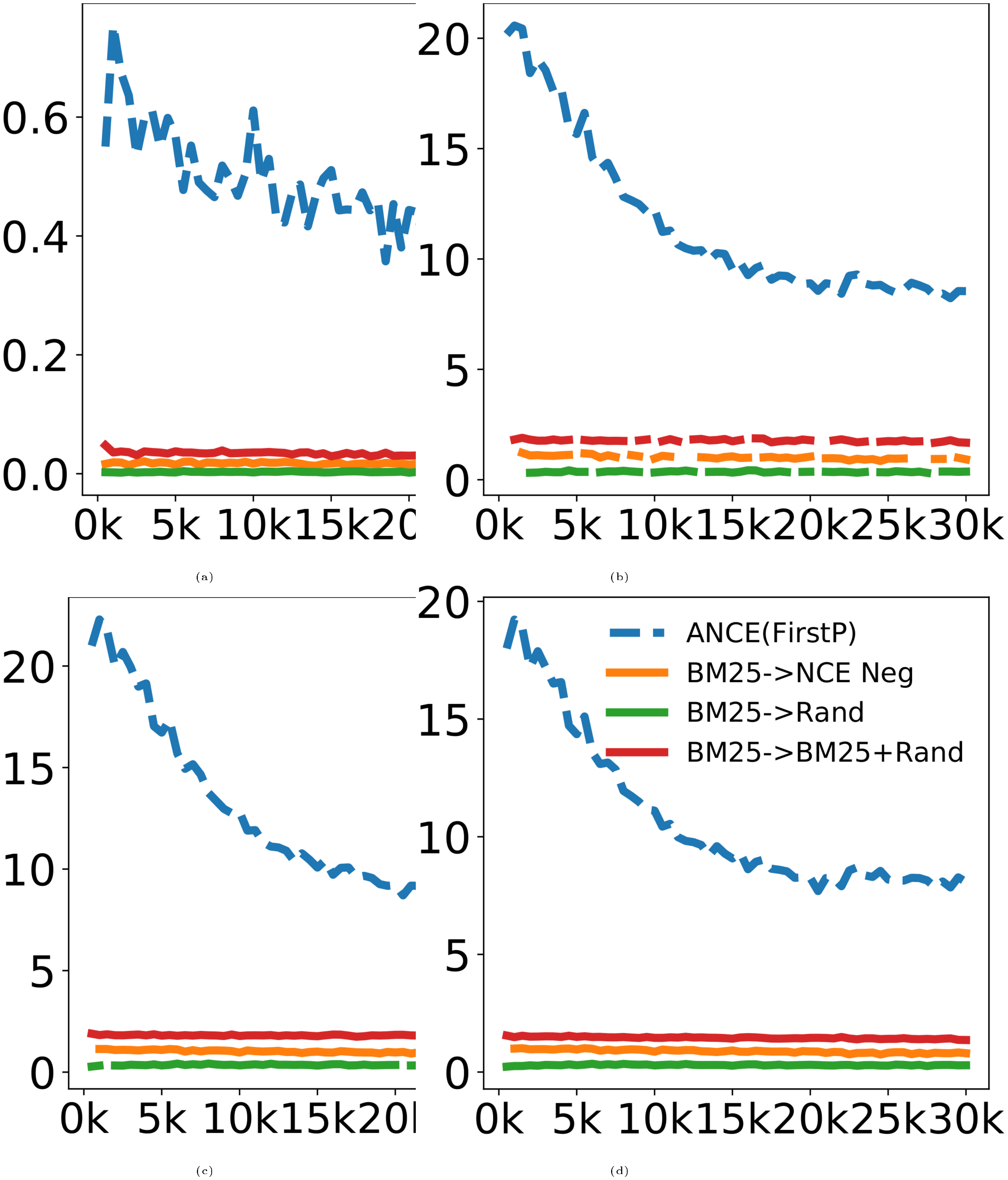**Figure 4:** The loss and gradient norms during DR training (after BM25 warm up). The gradient norms are on the bottom (1-4), middle (5-8), and top (9-12) BERT layers. The x-axes are training steps.