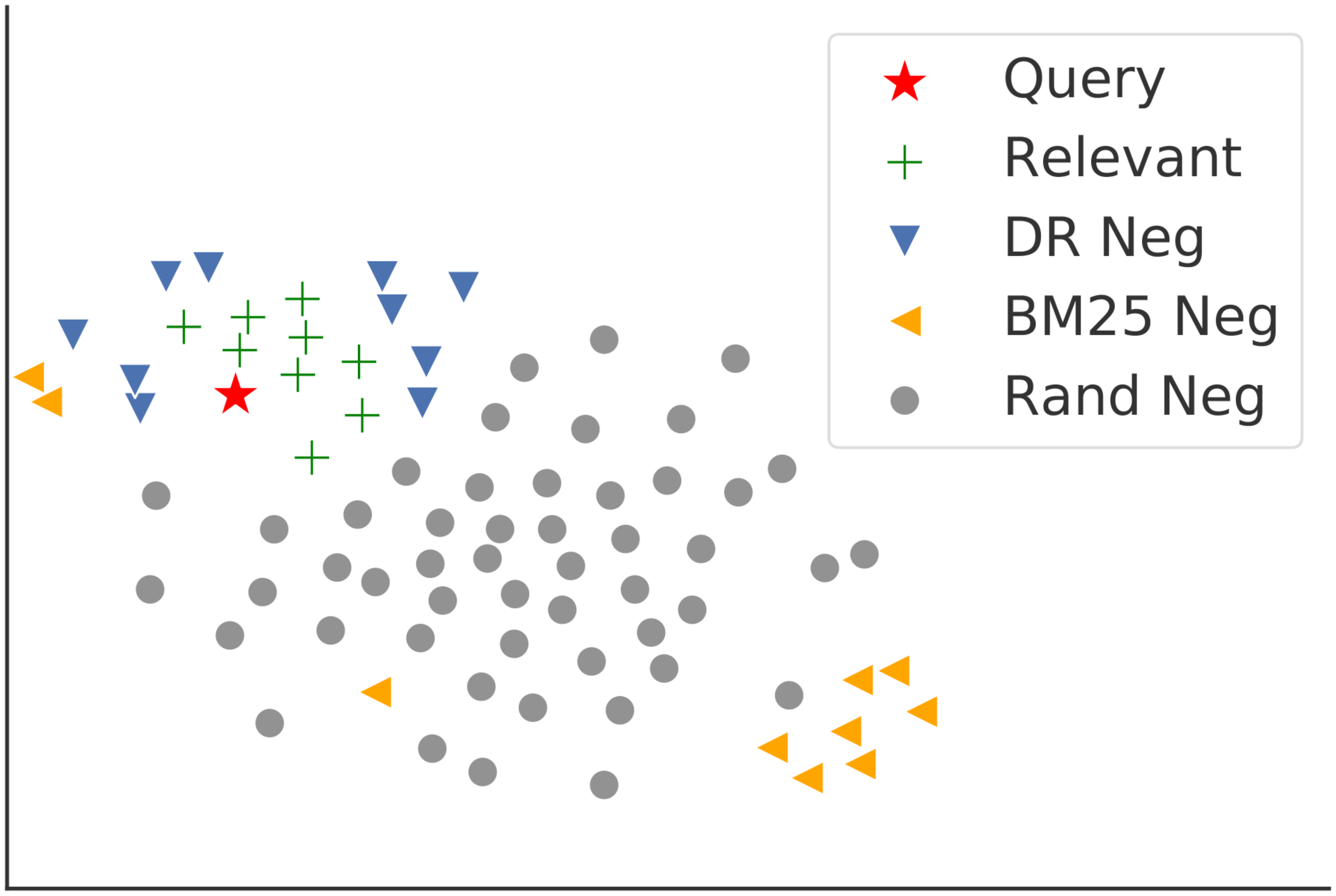 **Figure 1:** T-SNE ([18]) representations of query, relevant documents, negative training instances from BM25 (BM25 Neg) or randomly sampled (Rand Neg), and testing negatives (DR Neg) in dense retrieval.