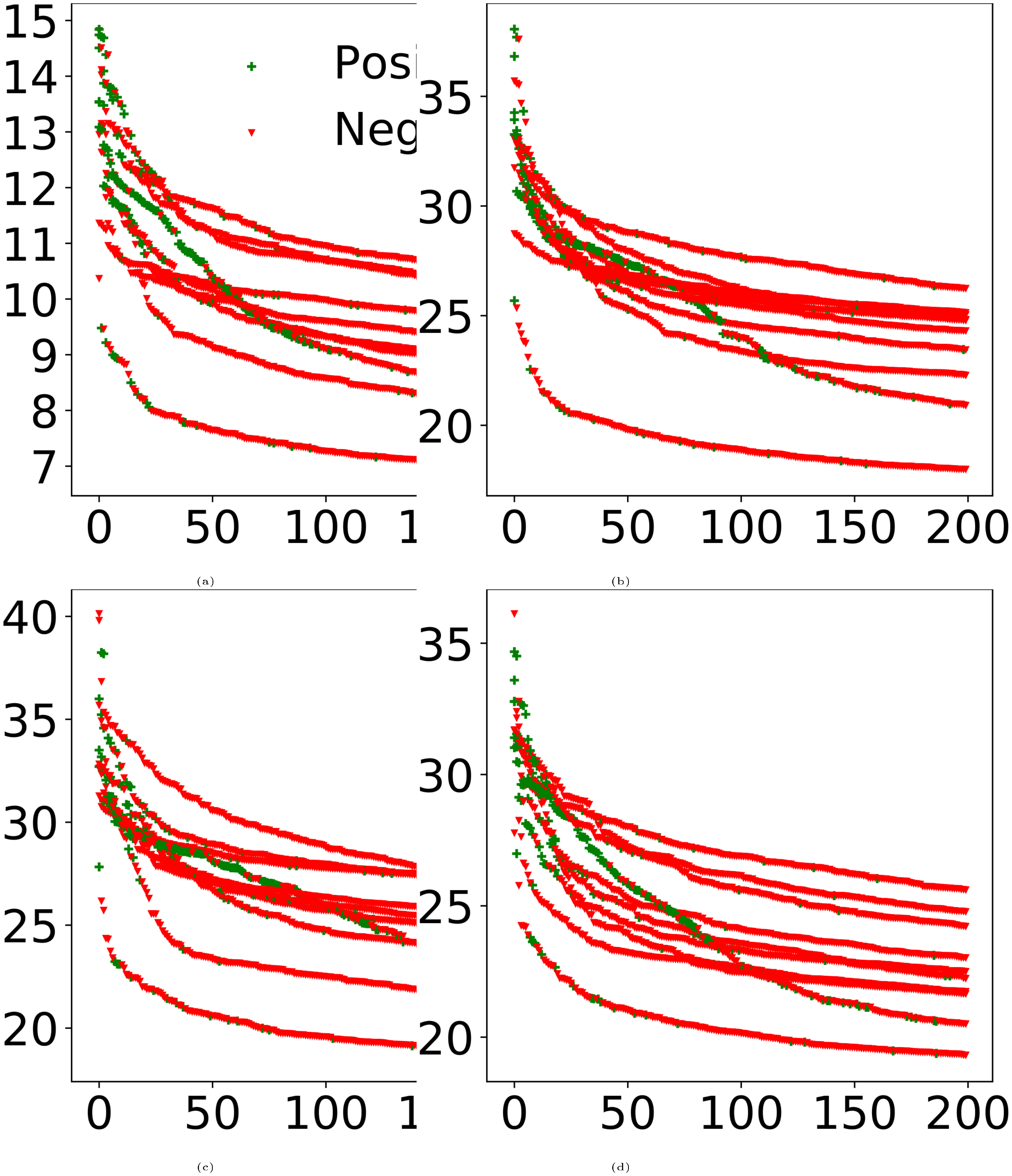 **Figure 3:** The top DR scores for 10 random TREC DL testing queries. The x-axes are their ranking order. The y-axes are their retrieval scores minus corpus average. All models are warmed up by BM25 Neg. The percentages are the overlaps between the testing and training negatives near convergence.