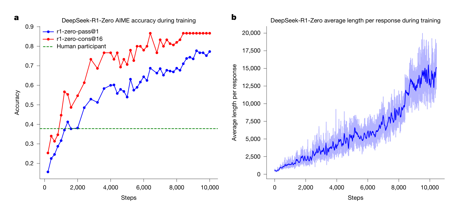 Extended Data Fig. 1 | Evolution of reasoning-related linguistic features in model outputs across training steps. a, Frequency of representative reflective terms in model-generated outputs throughout the training process. Reflective terms—including 'wait', 'mistake', 'however', 'but', 'retry', 'error', 'verify', 'wrong', 'evaluate' and 'check'—were identified and curated by a panel of three human experts. Each expert independently proposed a set of words indicative of reflective reasoning, which were subsequently consolidated through consensus into a final vocabulary list. b, Frequency of the term 'wait' in model outputs over the course of training. This term was virtually absent during the initial training stages, appeared sporadically between steps 4,000 and 7,000 and exhibited a marked increase in frequency after step 8,000. These trends suggest the emergence of temporal reasoning or self-monitoring behaviour as training progresses.