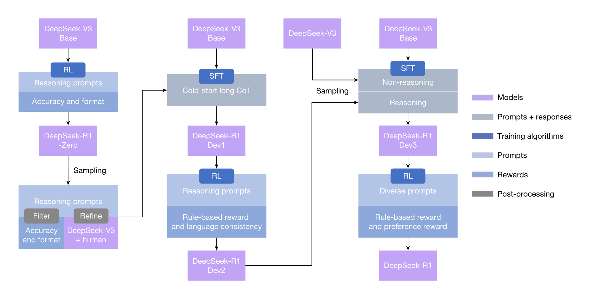 Figure 2: The multistage pipeline of DeepSeek-R1. A detailed background on DeepSeek-V3 Base and DeepSeek-V3 is provided in Supplementary Information, section 1.1. The models DeepSeek-R1 Devl, Dev2 and Dev3 represent intermediate checkpoints in this pipeline.