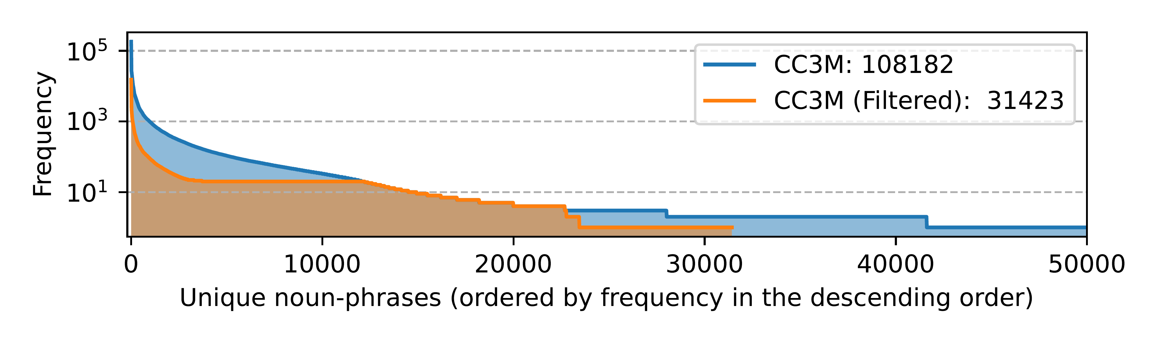 **Figure 7:** Comparison of noun-phrase statistics before and after filtering CC3M. The total number of unique noun-phrases are reported in the legend.