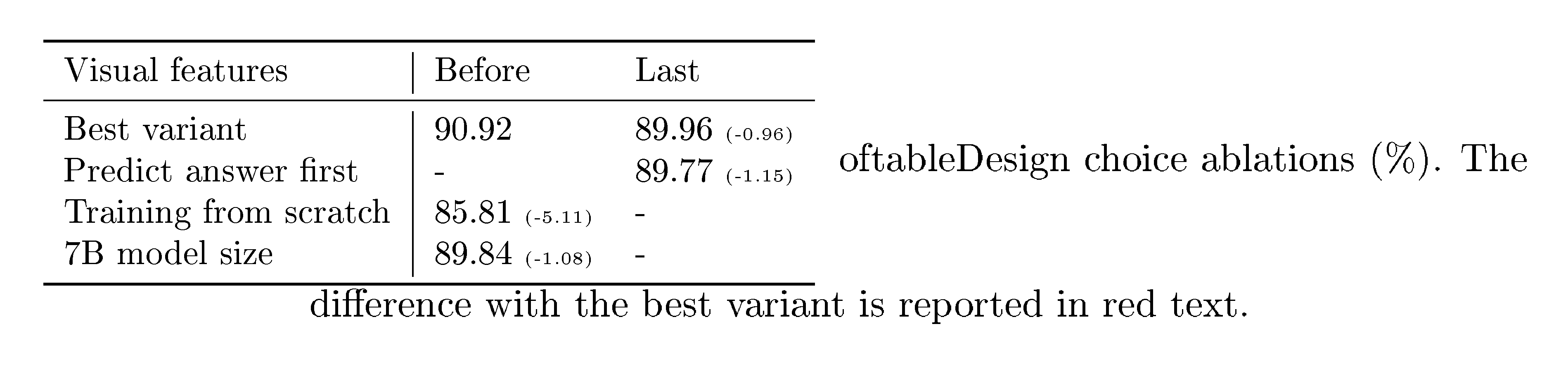 **Table 8:** Design choice ablations (%). The difference with the best variant is reported in red text.