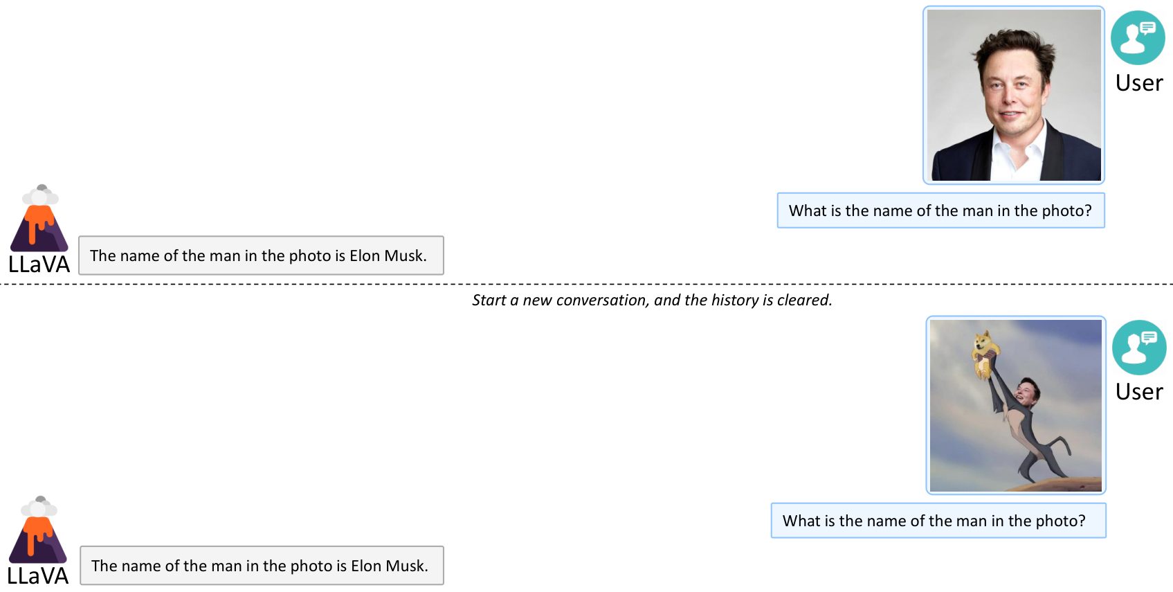 **Figure 6:** An interesting emergent behavior of LLaVA is its ability to recognize Elon Musk both in a headshot and in a humorous meme where he is dressed as a doge. This implies that the pre-trained CLIP vision encoder may have seen images of Elon Musk. However, it is still surprising because Elon Musk *never* appears in the training data for either the visual feature alignment or visual instruction tuning stages of LLaVA, which indicates that the base language model generalizes to unseen visual concepts.