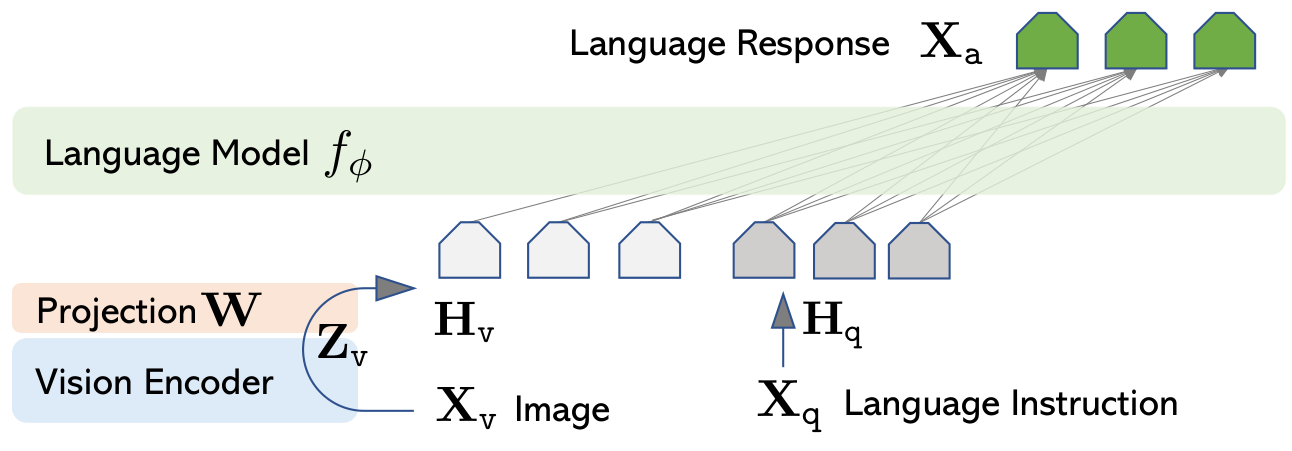 **Figure 1:** LLaVA network architecture.