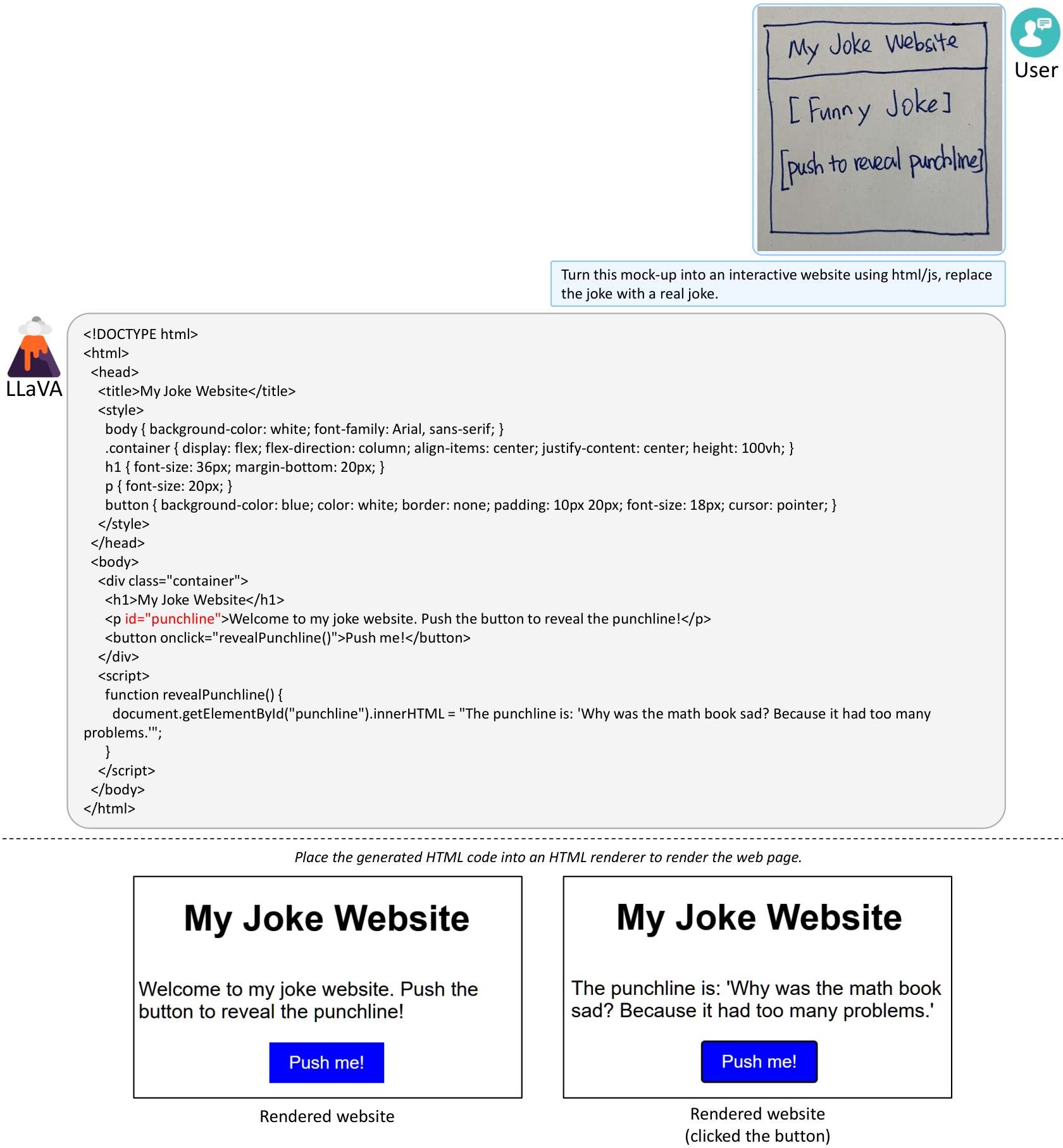 **Figure 2:** LLaVA generates HTML/JS code for an interactive website based on user sketch inputs. The interactive interface works after fixing a minor error (*in red*) in the generated output. There is room for improvement in LLaVA's output, such as splitting the joke and punchline into two rows, and only revealing the punchline upon button click, to better reflect the user's intent.