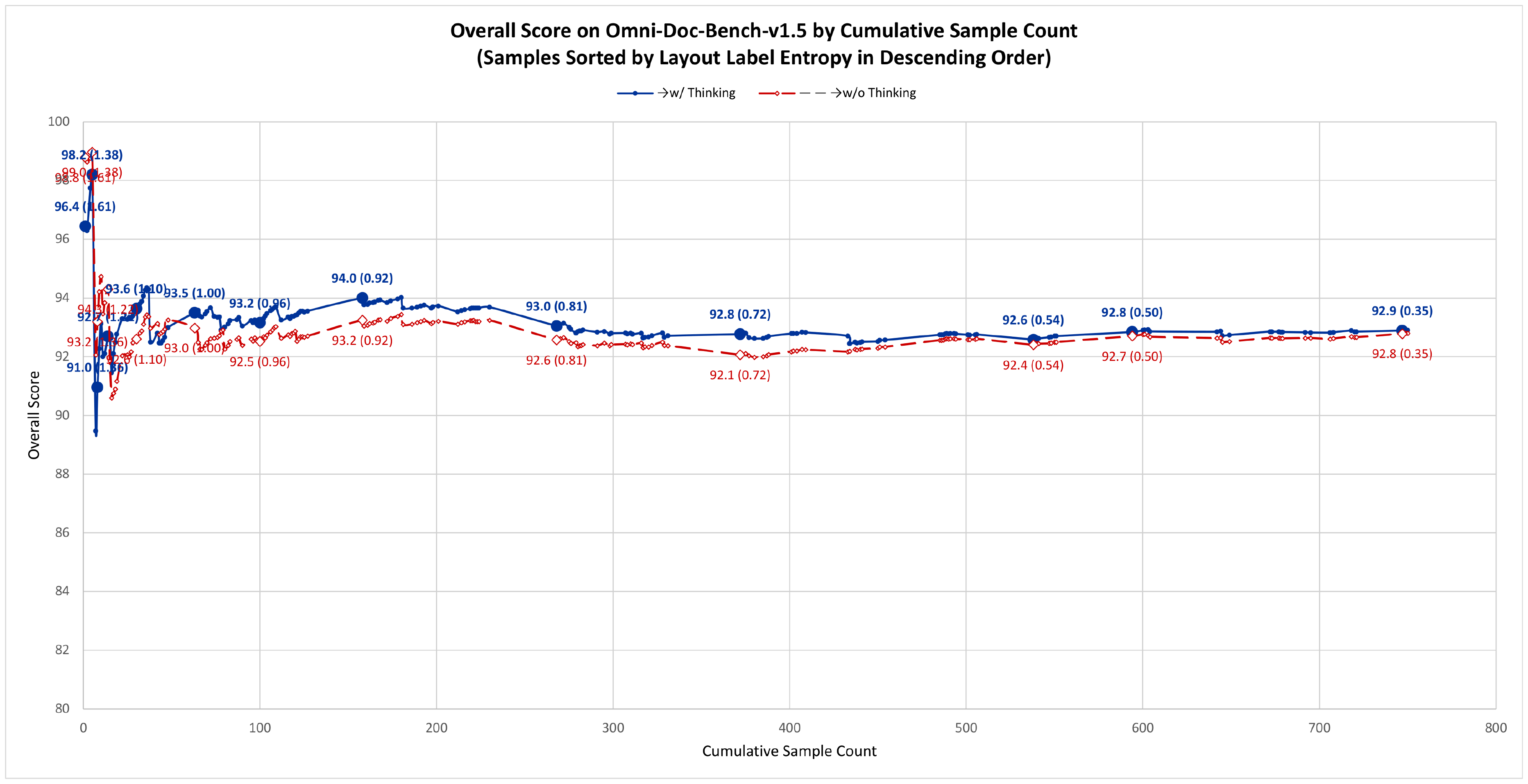 **Figure 4:** Cumulative OmniDocBench v1.5 score with samples sorted by layout label entropy (descending). In the high-entropy region (left), enabling thinking provides a stable advantage. As lower-entropy samples are included, the gap narrows and eventually reverses, with the no-think mode achieving a higher total score overall.