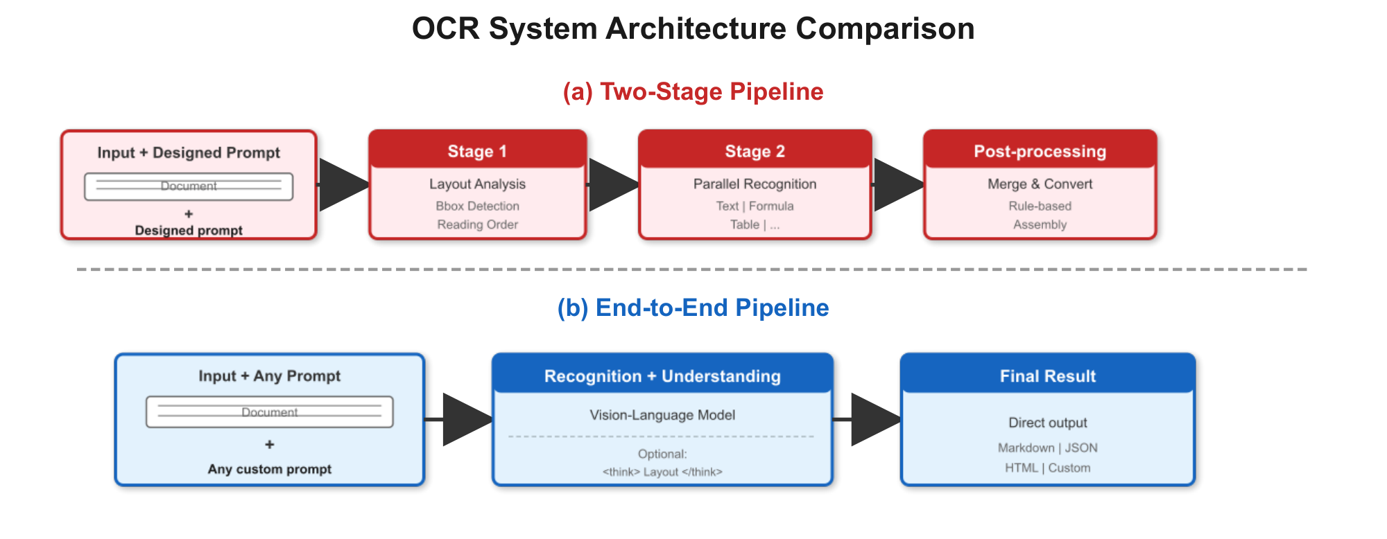 **Figure 3:** Architectural comparison between traditional two-stage OCR pipeline and Qianfan-OCR's end-to-end approach. **(a)** Traditional pipeline systems separate layout analysis and content recognition into independent stages, suffering from error propagation and irreversible loss of visual context. **(b)** Qianfan-OCR unifies all processing into a single vision-language model, accepting custom prompts for flexible task control and optionally generating intermediate layout reasoning via Layout-as-Thought ($\langle$ think $\rangle$ tokens).