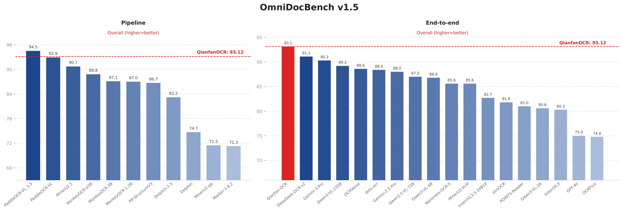 **Figure 1:** Performance on OmniDocBench v1.5 across pipeline (left) and end-to-end (right) models. Qianfan-OCR (red) achieves 93.12, ranking first among all end-to-end models. The red dashed line indicates Qianfan-OCR's score for cross-category comparison.