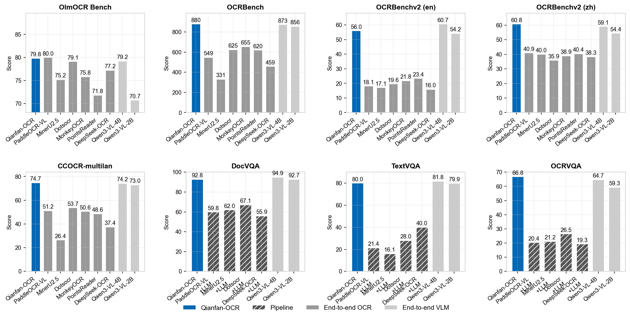 **Figure 2:** Performance on general OCR and document understanding benchmarks. **Top row:** OlmOCR Bench, OCRBench, OCRBenchv2 (en), and OCRBenchv2 (zh). **Bottom row:** CCOCR-multilan, and document understanding tasks (DocVQA, TextVQA, OCRVQA) where two-stage OCR+LLM pipelines (hatched bars) show significant degradation compared to end-to-end models.
