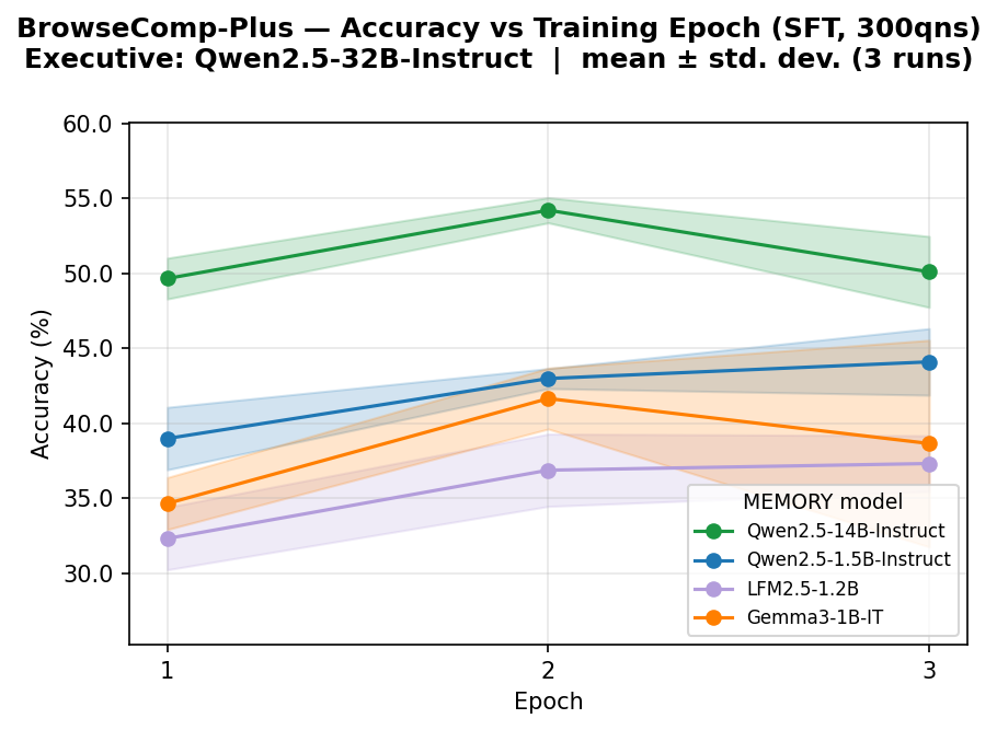 **Figure 3:** BrowseComp-Plus accuracy (%) vs. training epoch (Full SFT) for each $\textsc{MeMo}$ model size and model family. Lines show the mean over 3 runs, and the shaded band shows $\pm$ std. dev. for Qwen2.5-32B-Instruct Runs.