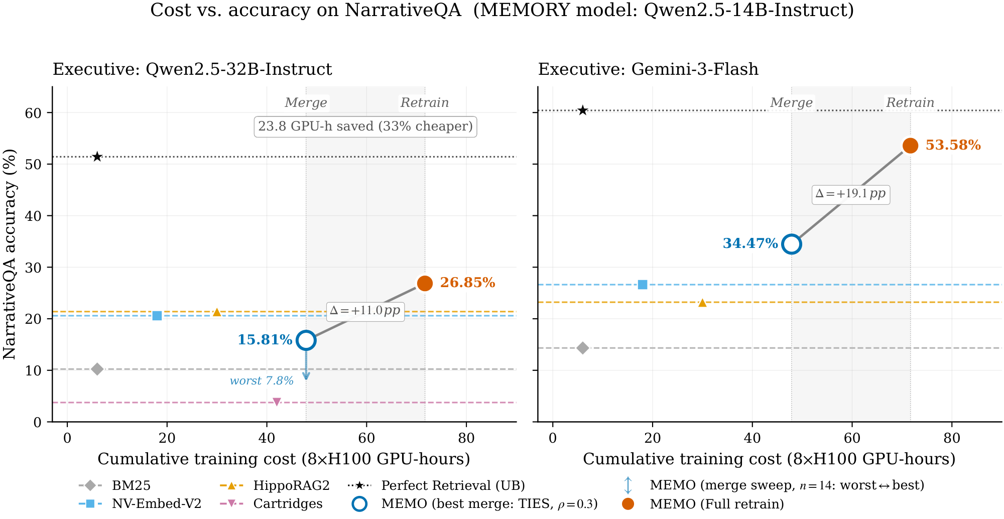 **Figure 2:** **Cost–accuracy trade-off on NarrativeQA when a second corpus arrives ($K{=}2$, $\textsc{Memory}$ model = Qwen2.5-14B-Instruct, 8 $\times$ H100).** Cumulative training cost is shown on the $x$-axis (one Qwen-14B SFT run takes $\approx 24$ GPU-hours on a 640k-QA-pair corpus). Merging trains $\textsc{Memory}$ model only on the new corpus, costing $X{+}Y \approx 48$ GPU-hours, while full retraining re-runs on the union, costing $X{+}(X{+}Y) \approx 72$ GPU-hours — a 33% saving. Merge-TIES ($\rho{=}0.3$) trails full retraining by $11.0$ % with Qwen2.5-32B-Instruct and $19.1$ % with Gemini-3-Flash as $\textsc{Executive}$ model, but still outperforms all retrieval baselines (BM25, NV-Embed-V2, HippoRAG2, Cartridges). The vertical $\updownarrow$ at the merge cost shows the worst-to-best range across the 14 merge configurations swept (Table 12). Perfect Retrieval is shown as the upper bound.