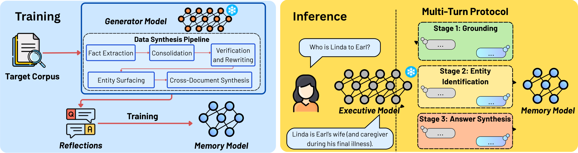**Figure 1:** **Overview of the training and inference pipeline of $\textsc{MeMo}$.** During $\textsc{Memory}$ model training (left), a frozen $\textsc{Generator}$ model transforms a target corpus into a reflection QA dataset via fact extraction, consolidation, verification, entity surfacing, and cross-document synthesis, which is then used to train a dedicated $\textsc{Memory}$ model. During inference (right), the frozen $\textsc{Executive}$ model answers complex user queries by querying the $\textsc{Memory}$ model through a structured multi-turn protocol: it decomposes the input into simpler, targeted sub-queries, retrieves intermediate responses from the $\textsc{Memory}$ model, and reasons over them to produce a final answer to the user's query.
