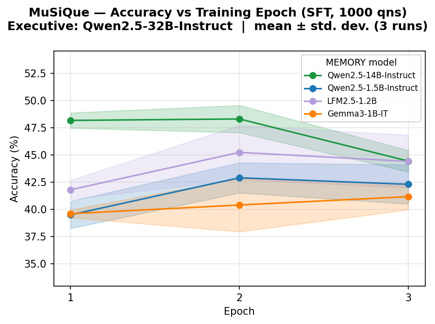 **Figure 5:** MuSiQue accuracy (%) vs. training epoch (Full SFT) for each $\textsc{MeMo}$ model size and model family. Lines show the mean over 3 runs, and the shaded band shows $\pm$ std. dev. for Qwen2.5-32B-Instruct Runs.