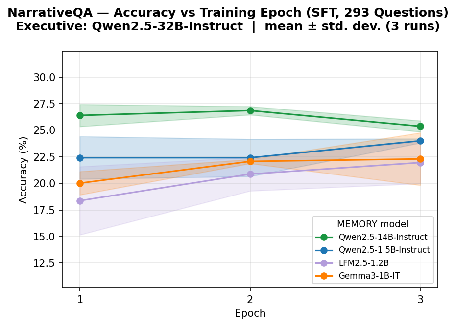 **Figure 4:** NarrativeQA accuracy (%) vs. training epoch (Full SFT) for each $\textsc{MeMo}$ model size and model family. Lines show the mean over 3 runs, and the shaded band shows $\pm$ std. dev. for Qwen2.5-32B-Instruct Runs.