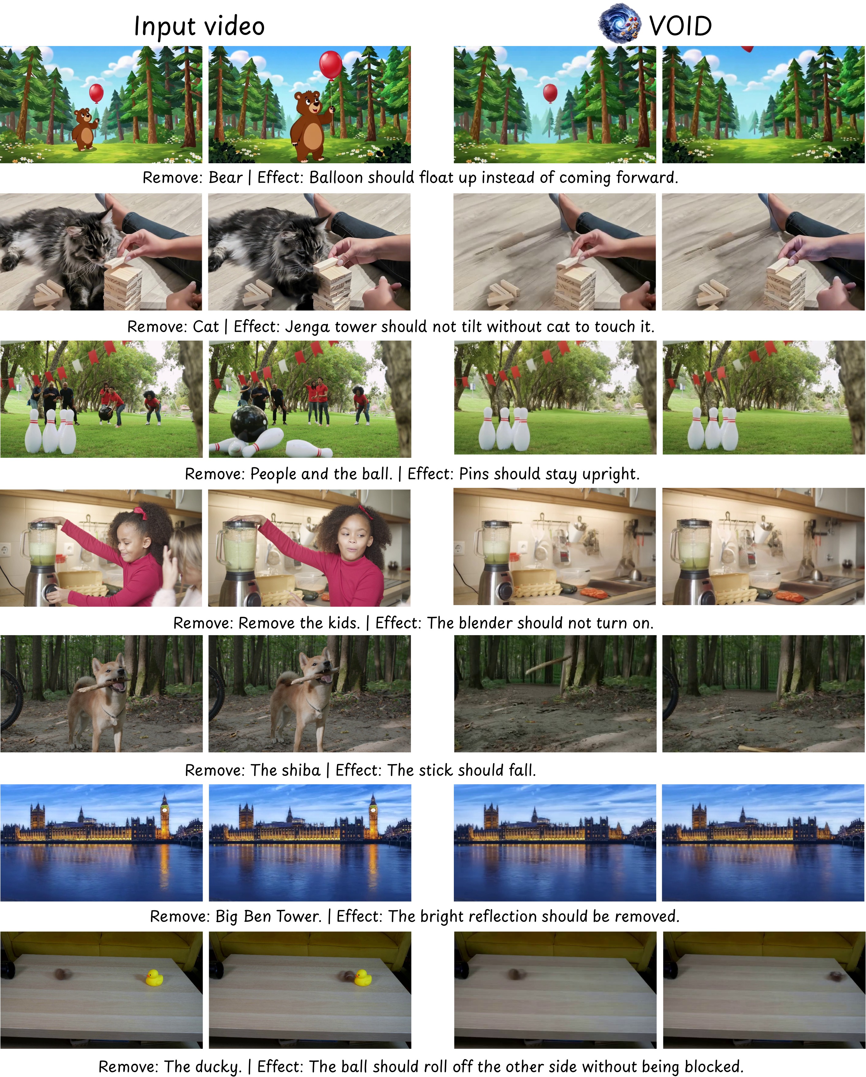 **Figure 6:** **Generalization on various object interactions.** VOID removes the target object and resolves downstream physical consequences (e.g., released objects fall; prevented collisions do not occur; shadows/reflections disappear).