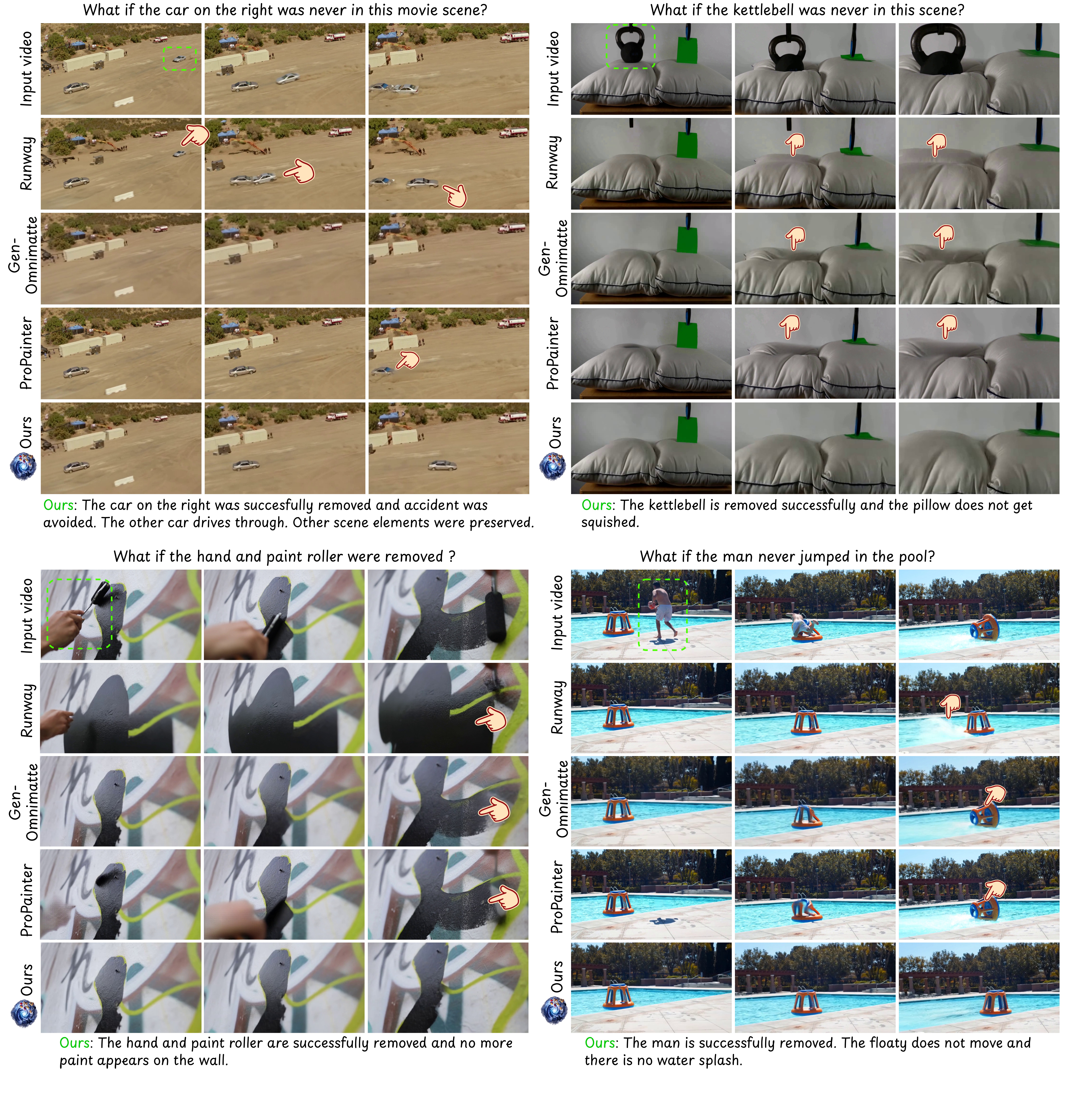 **Figure 5:** **Qualitative comparisons on real-world videos.** VOID maintains object structure and produces plausible motion over time, while the baselines exhibit deformation (the kettlebell on the pillow, and the floaty deforming), incomplete removal (two cars crashing), or implausible outputs (paint appearing after the roller is removed).