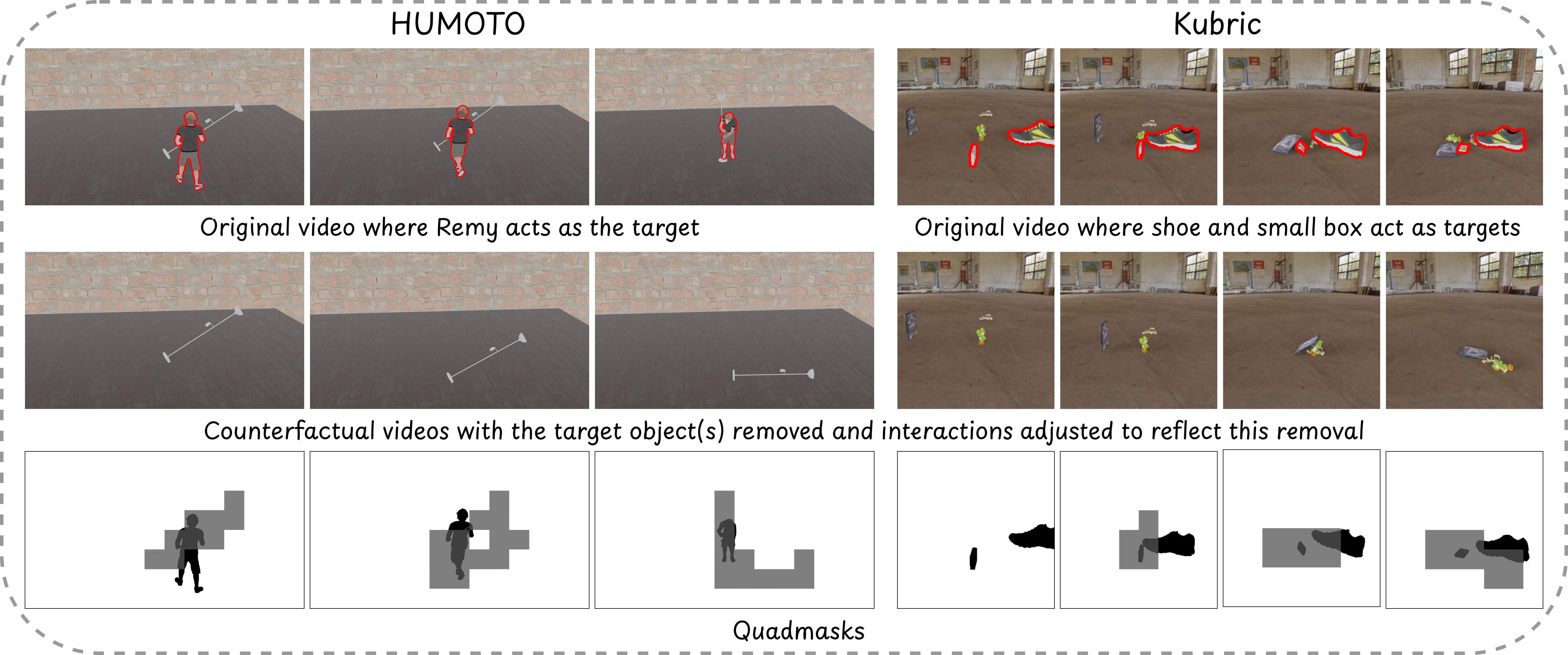 **Figure 2:** **Counterfactual supervision examples.** Top: videos $\mathbf{V}$ where $O$ is outlined in red. Bottom: re-simulated counterfactuals $\hat{\mathbf{V}}$ generated without $O$. In Kubric scenes, downstream motion changes when the initiating object is removed. In HUMOTO scenes, supported objects transition naturally under gravity.